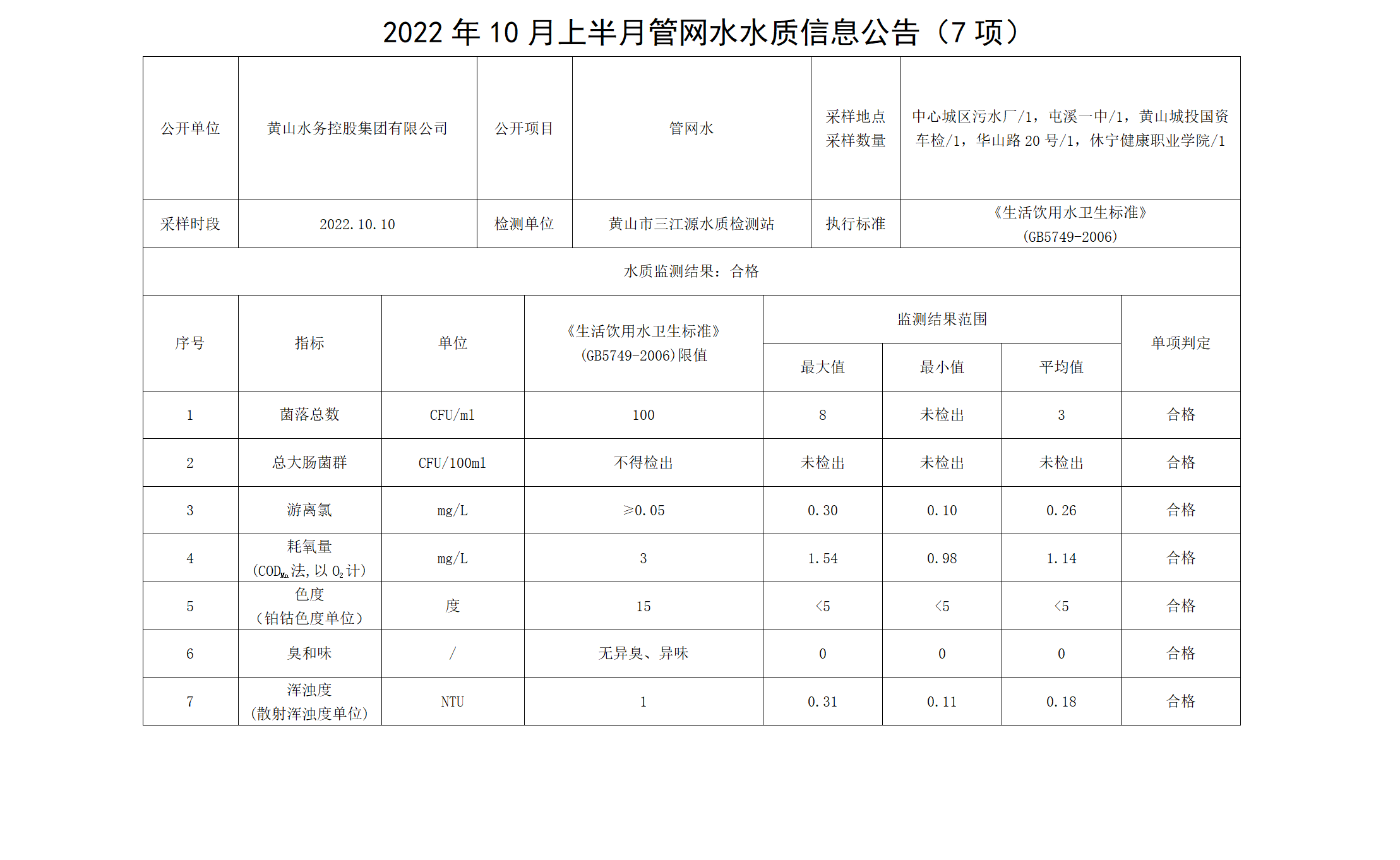 2022年10月上半月管网水水质信息米兰体育·(MiLan Sports)官方网站（7项）_01.png