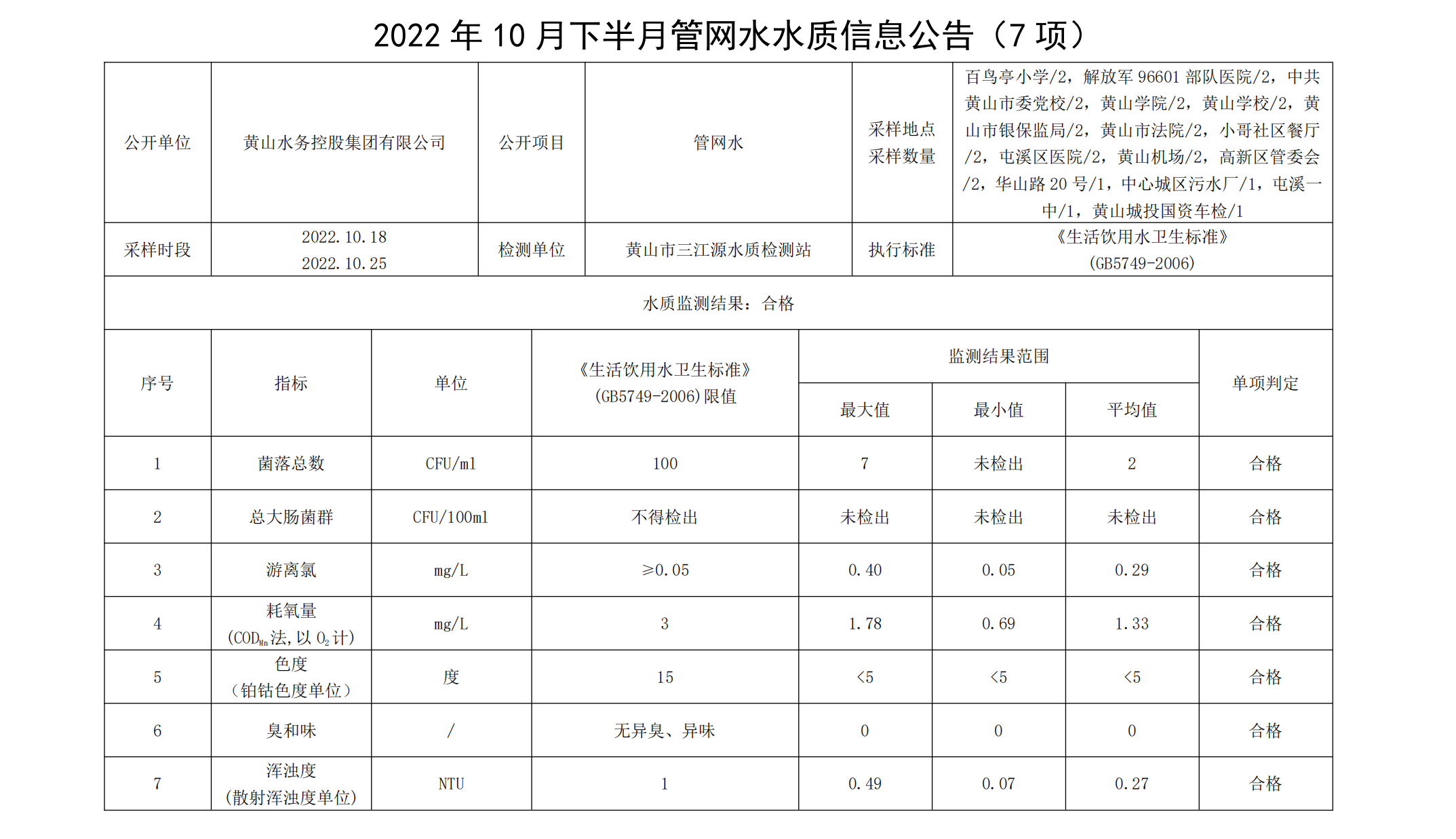 2022年10月下半月管网水水质信息米兰体育·(MiLan Sports)官方网站(7项)_00.png