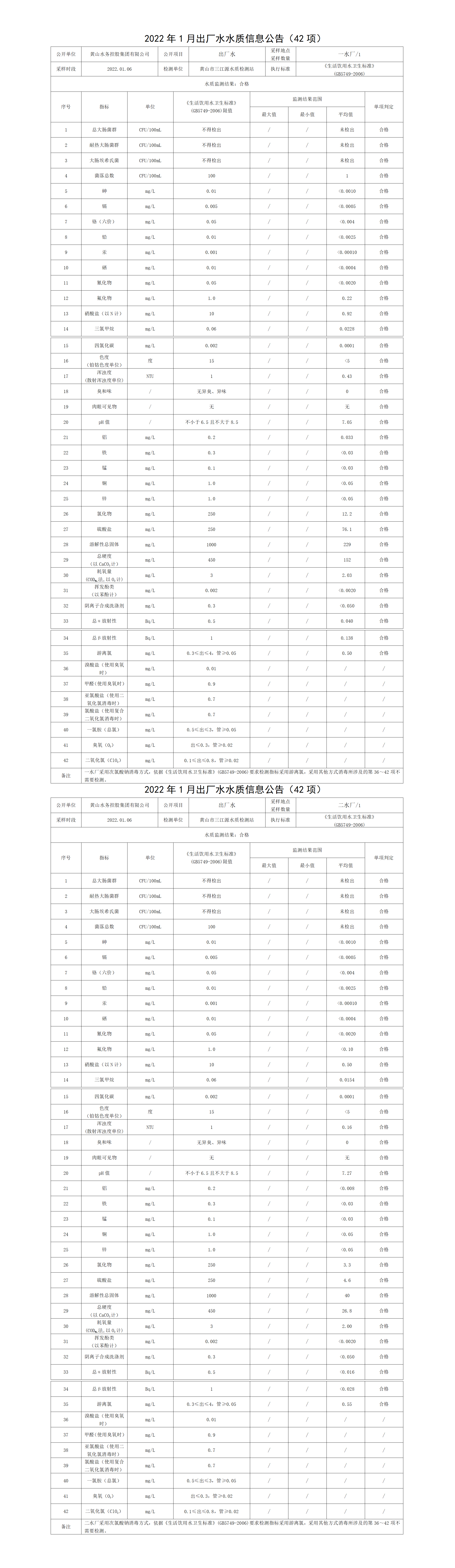 2022年1月出厂水水质信息米兰体育·(MiLan Sports)官方网站（42项）_01.png