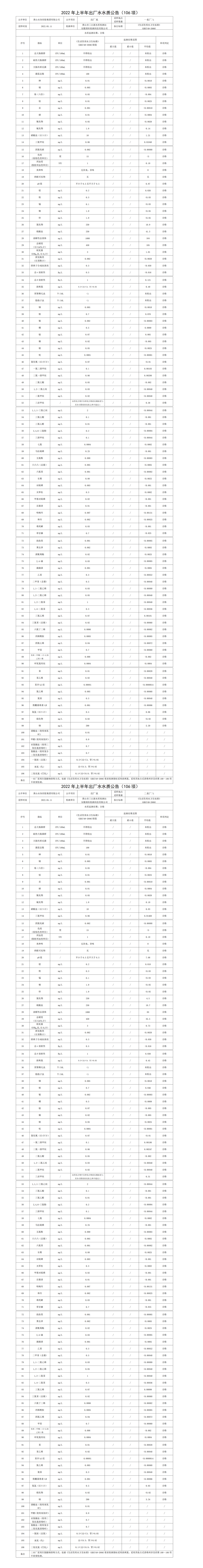 2022年上半年出厂水水质米兰体育·(MiLan Sports)官方网站（106项）_01.png