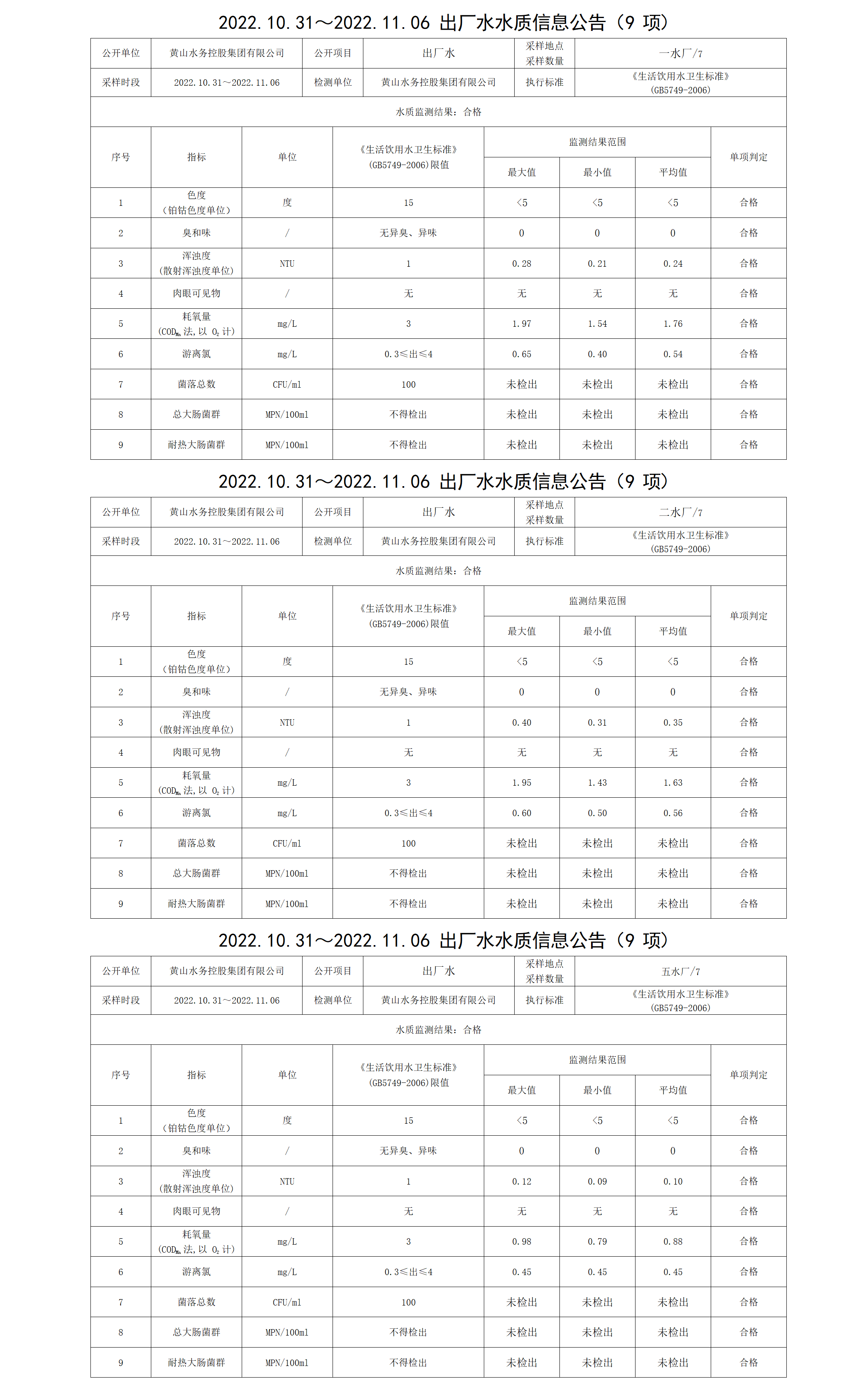 2022.10.31～2022.11.06出厂水水质信息米兰体育·(MiLan Sports)官方网站(9项)_01.png