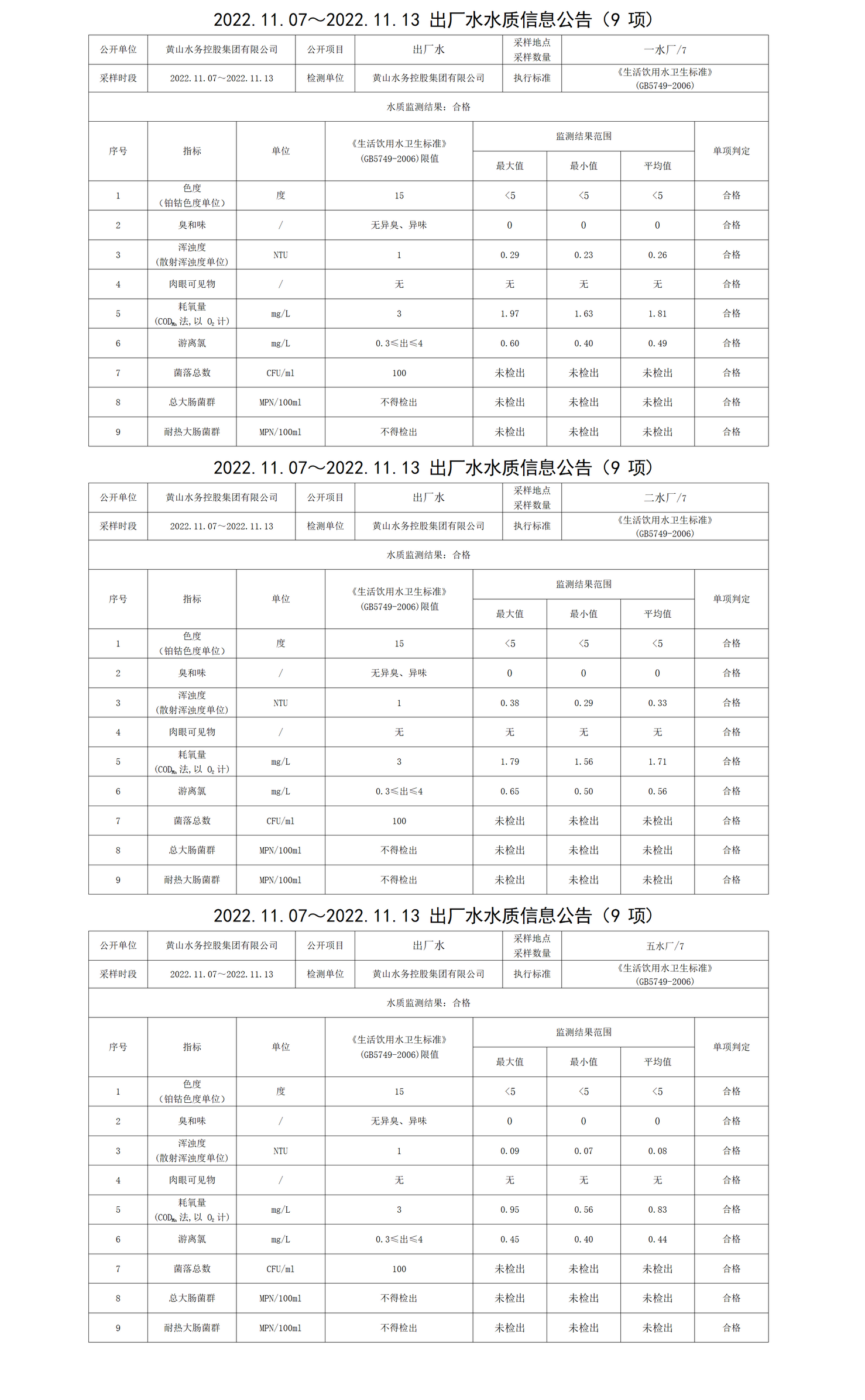 2022.11.07～2022.11.13出厂水水质信息米兰体育·(MiLan Sports)官方网站(9项)_01.png