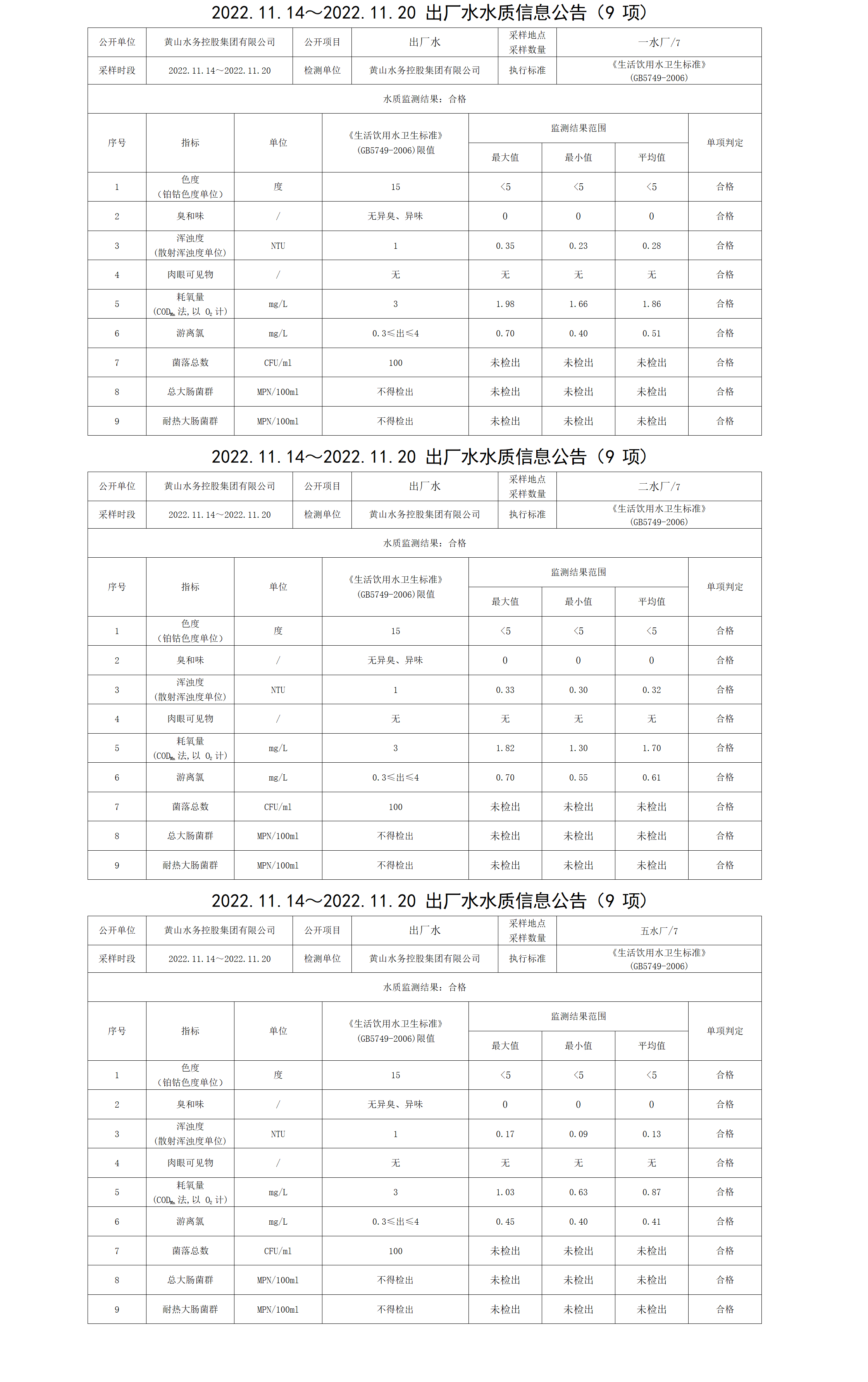 2022.11.14～2022.11.20出厂水水质信息米兰体育·(MiLan Sports)官方网站(9项)_01.png