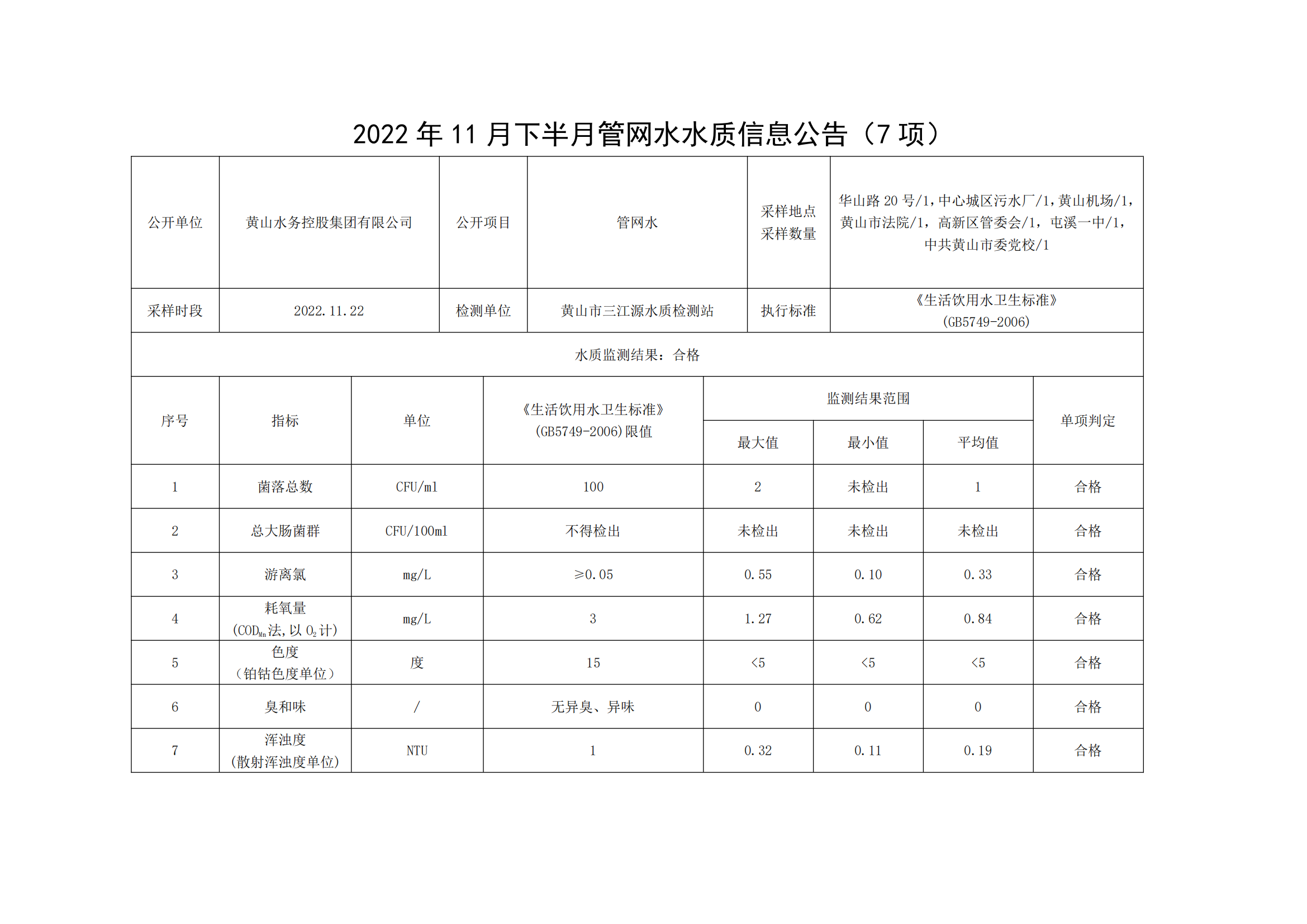 2022年11月下半月管网水水质信息米兰体育·(MiLan Sports)官方网站(7项)_00.png