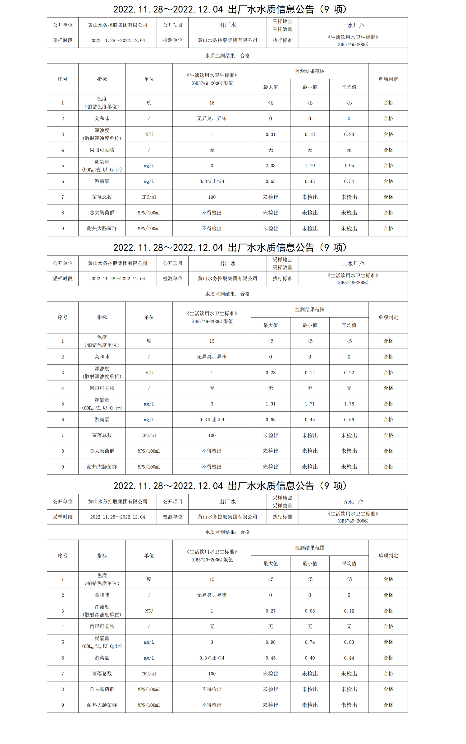 2022.11.28～2022.12.04出厂水水质信息米兰体育·(MiLan Sports)官方网站(9项)_01.png