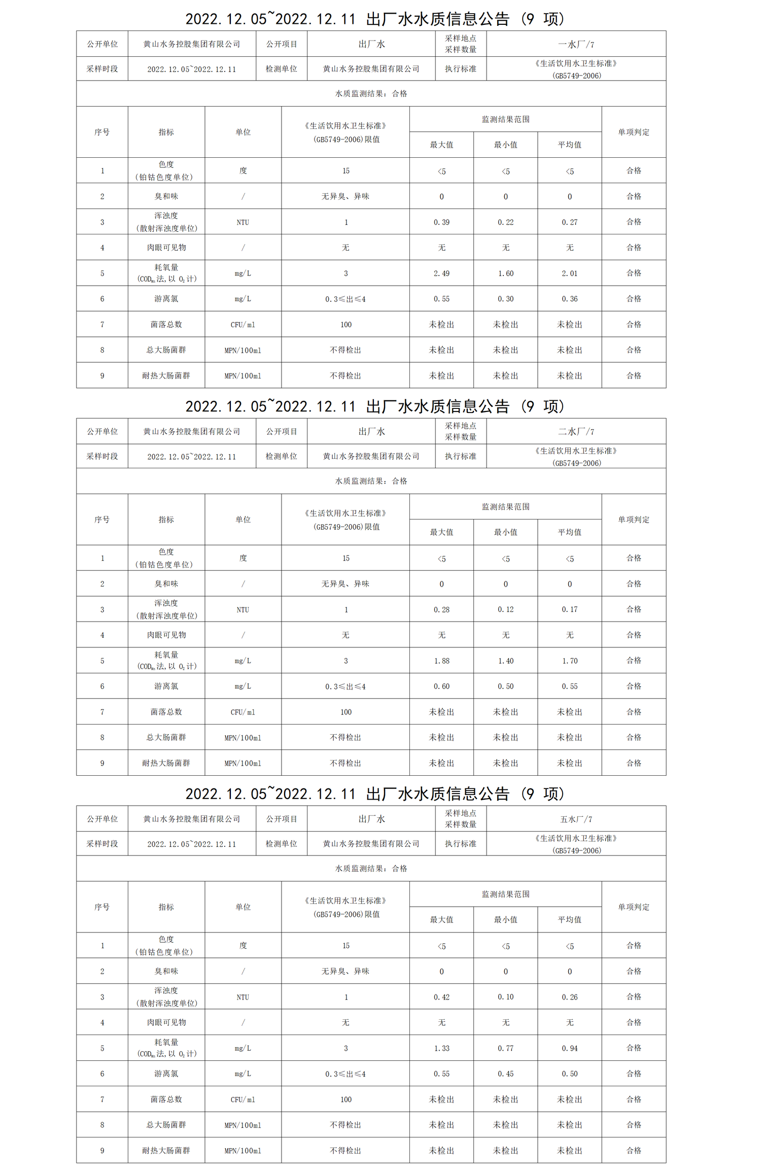 2022.12.05～2022.12.11出厂水水质信息米兰体育·(MiLan Sports)官方网站(9项)_01.png