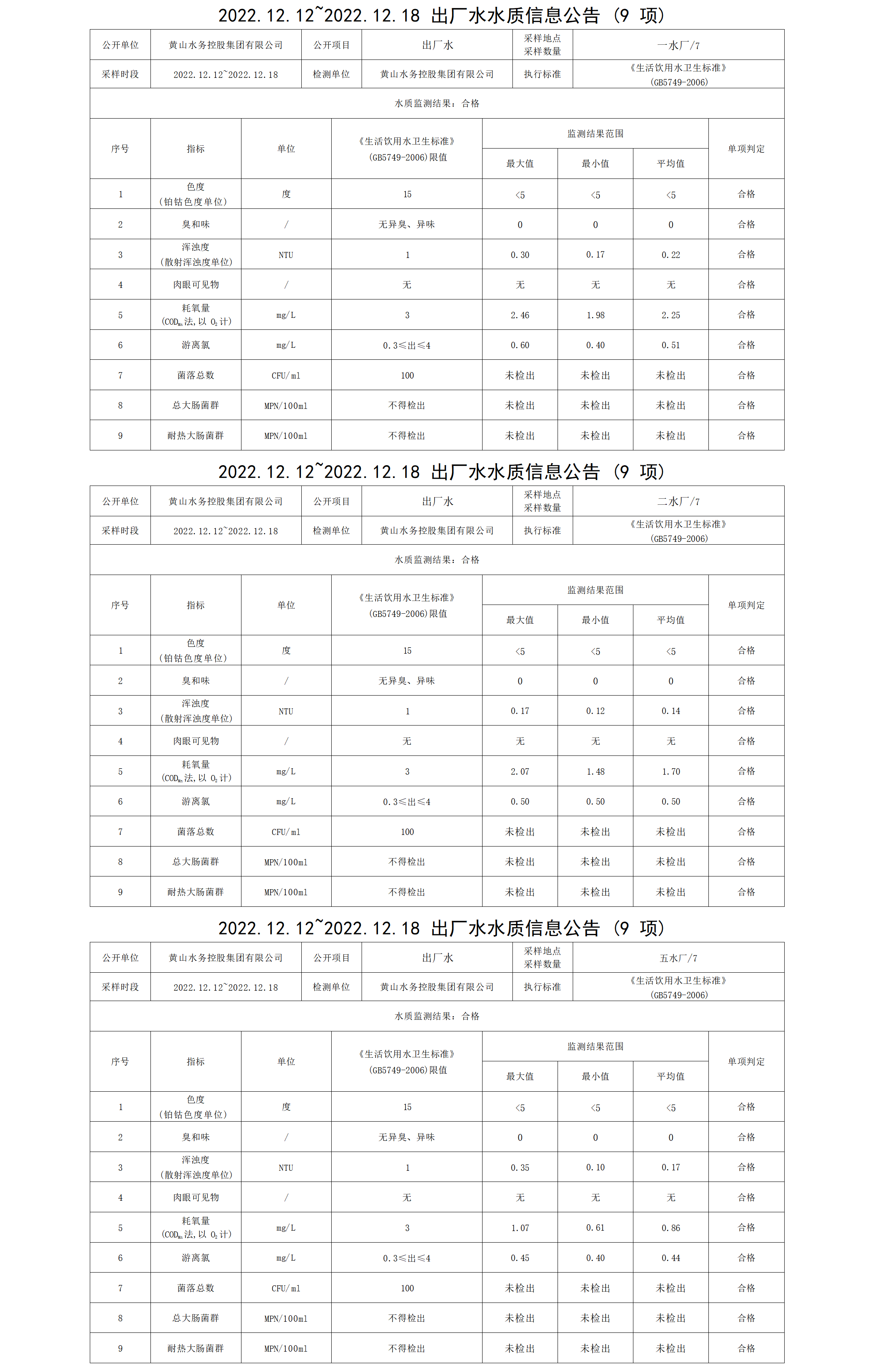 2022.12.12～2022.12.18出厂水水质信息米兰体育·(MiLan Sports)官方网站(9项)_01.png