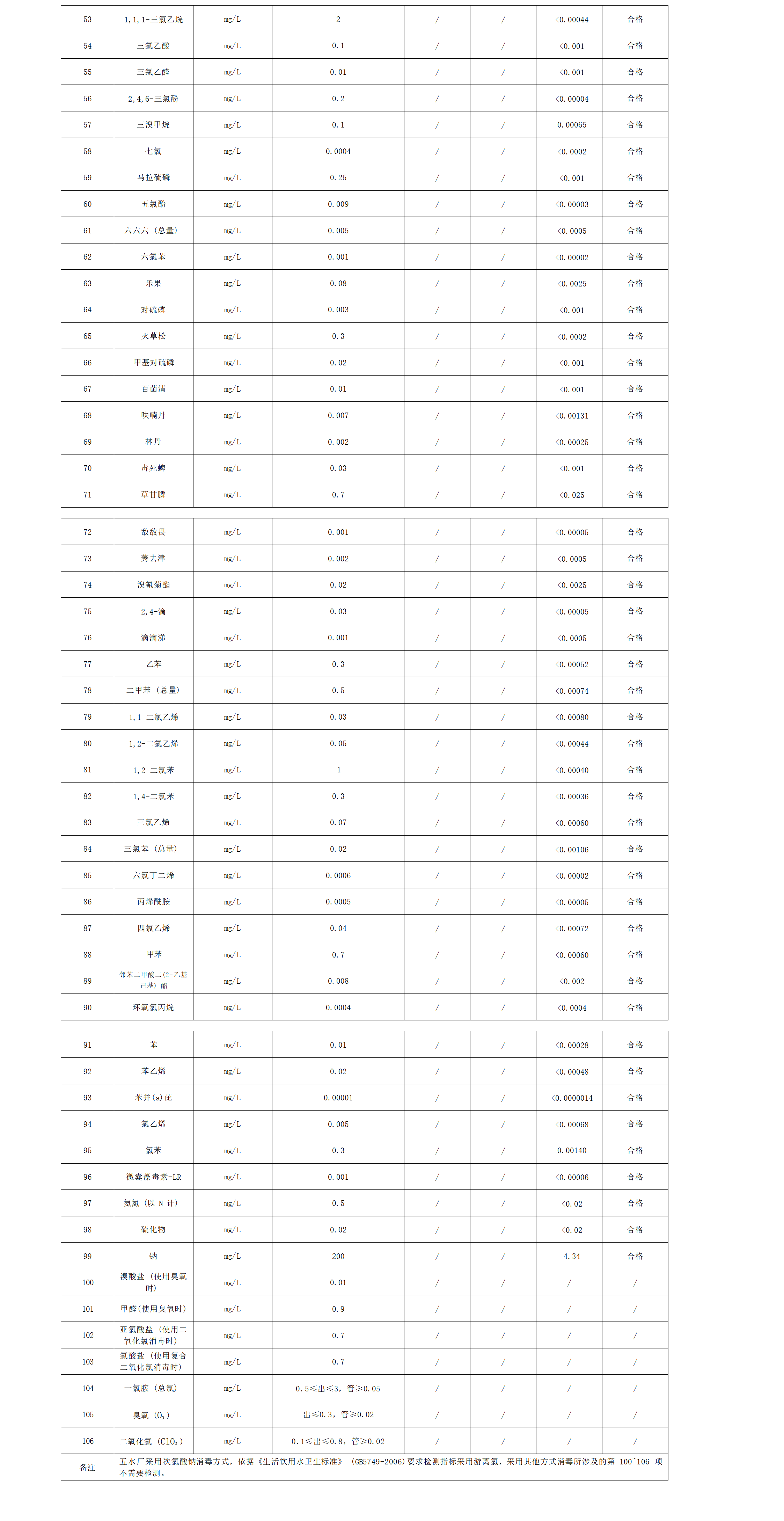2022年下半年出厂水水质米兰体育·(MiLan Sports)官方网站(106项)_02.png