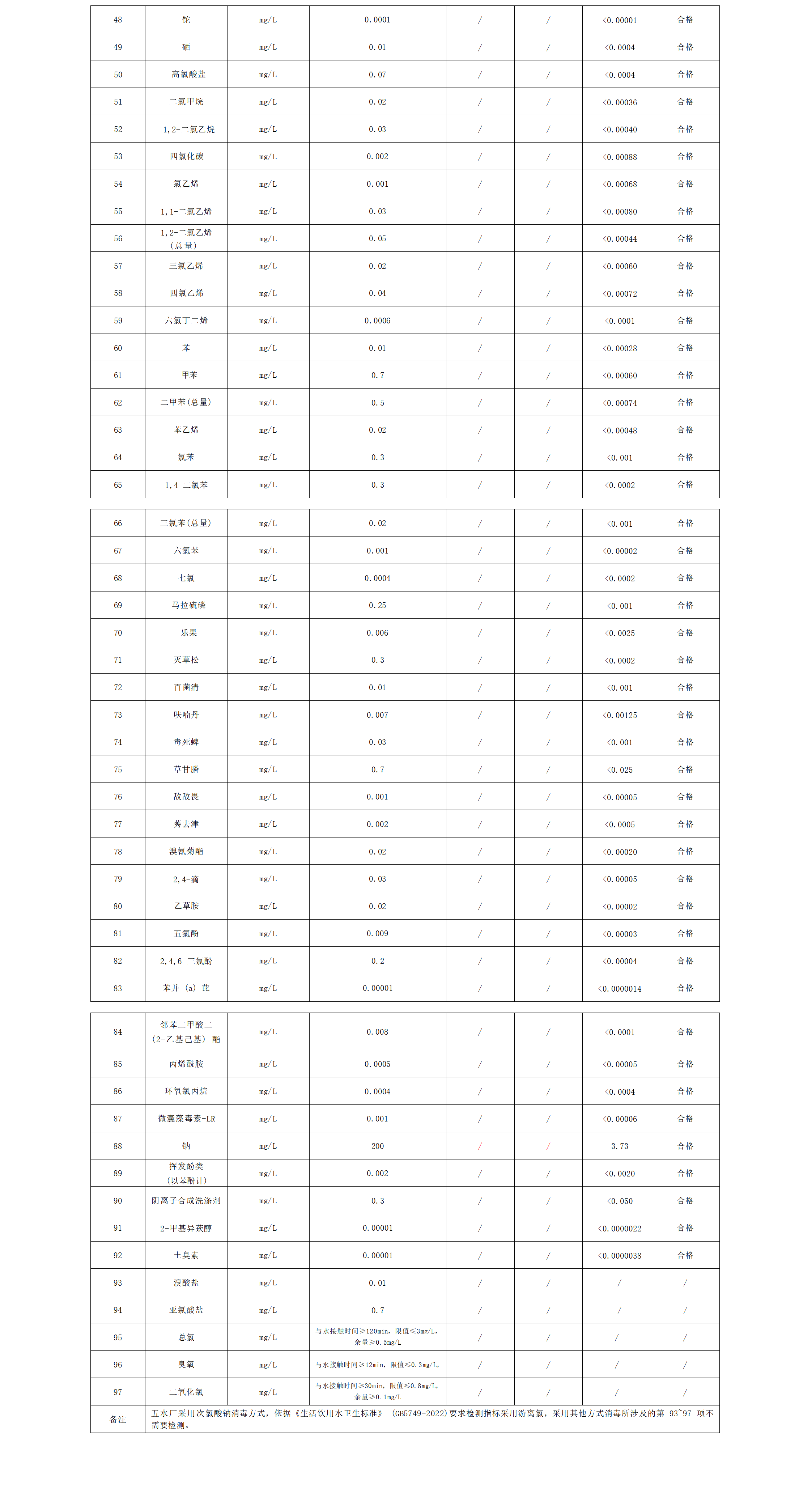 2023年上半年出厂水水质米兰体育·(MiLan Sports)官方网站（97项）_02.png