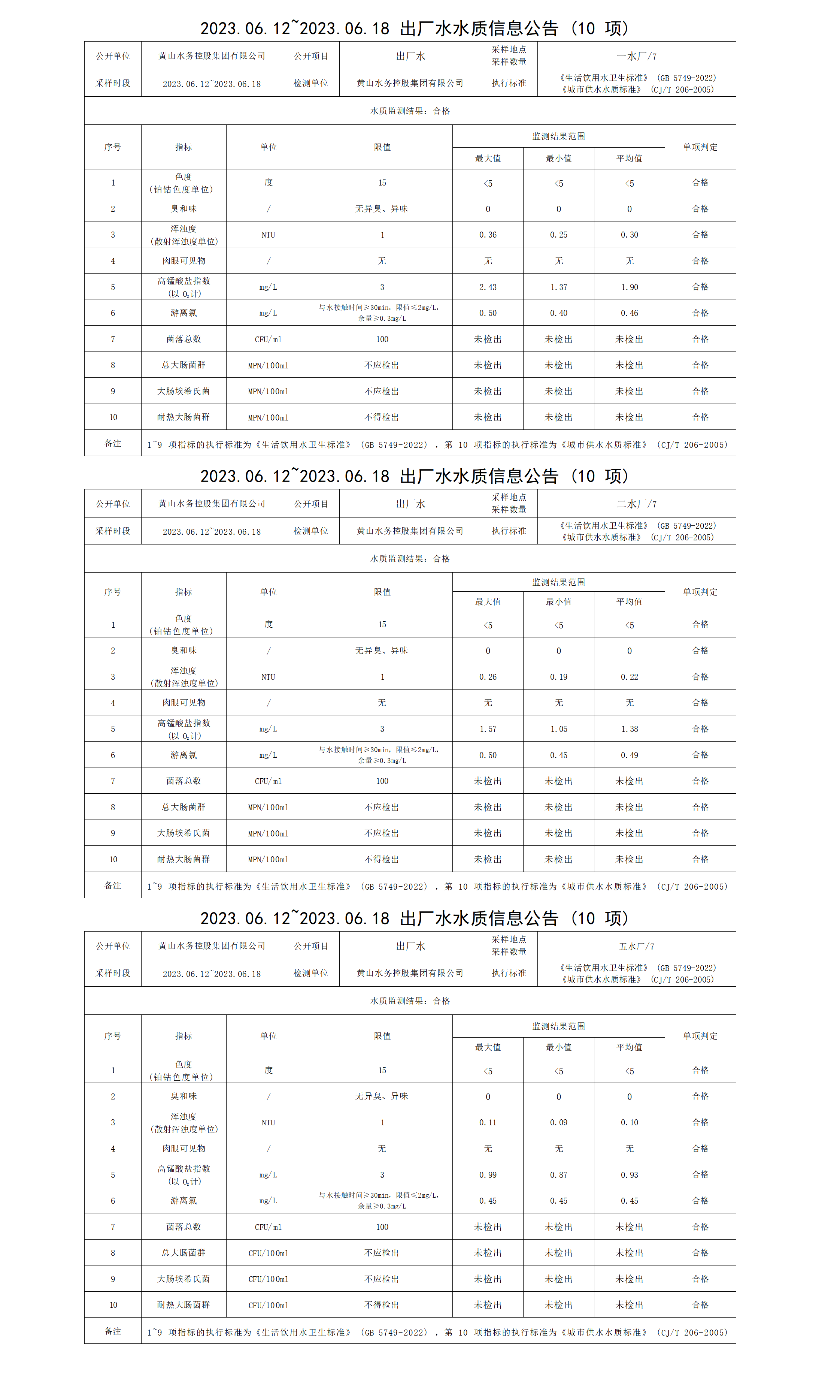 2023.06.12～2023.06.18出厂水水质信息米兰体育·(MiLan Sports)官方网站(10项)_01.png