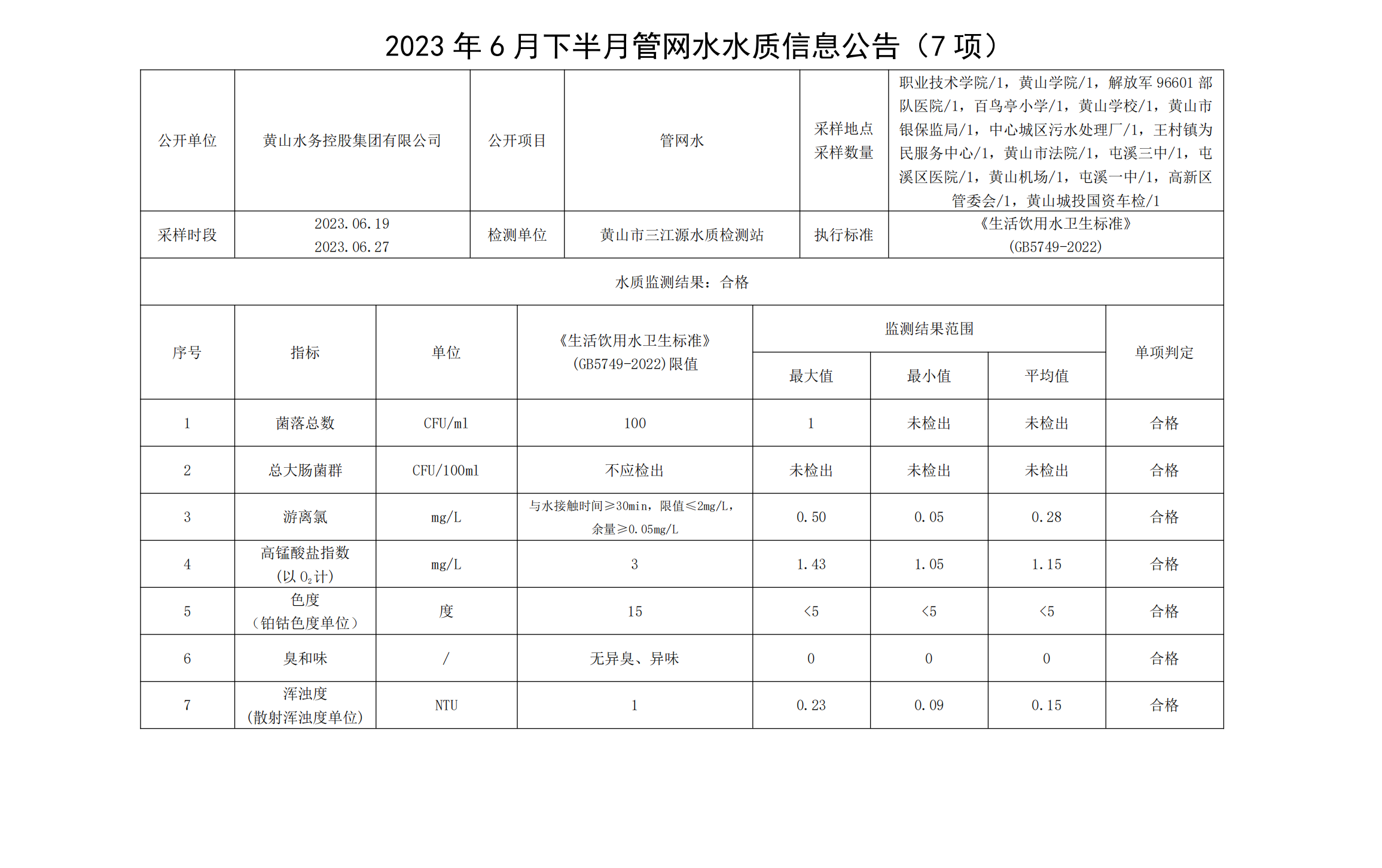 2023年6月下半月管网水水质信息米兰体育·(MiLan Sports)官方网站(7项)_00.png
