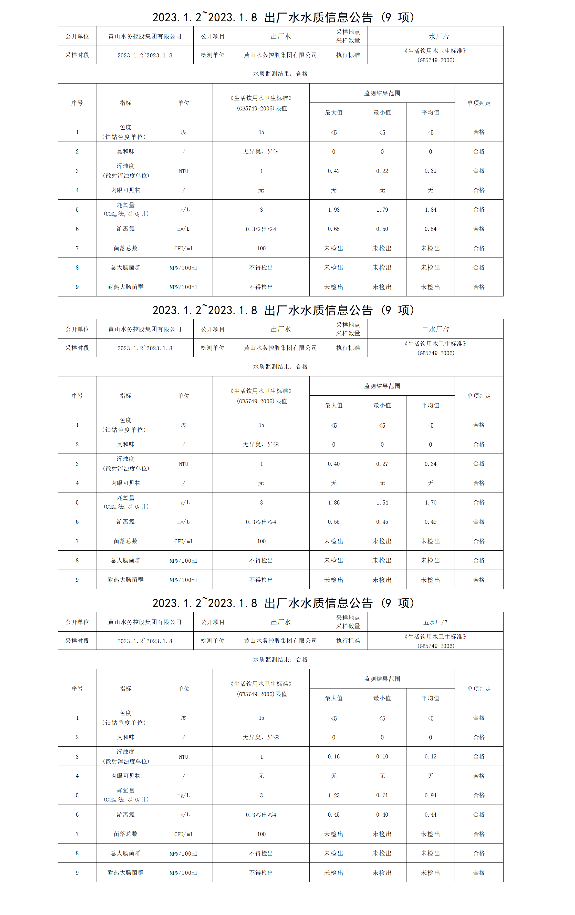 2023.1.2～2023.1.8出厂水水质信息米兰体育·(MiLan Sports)官方网站（9项）_01.png