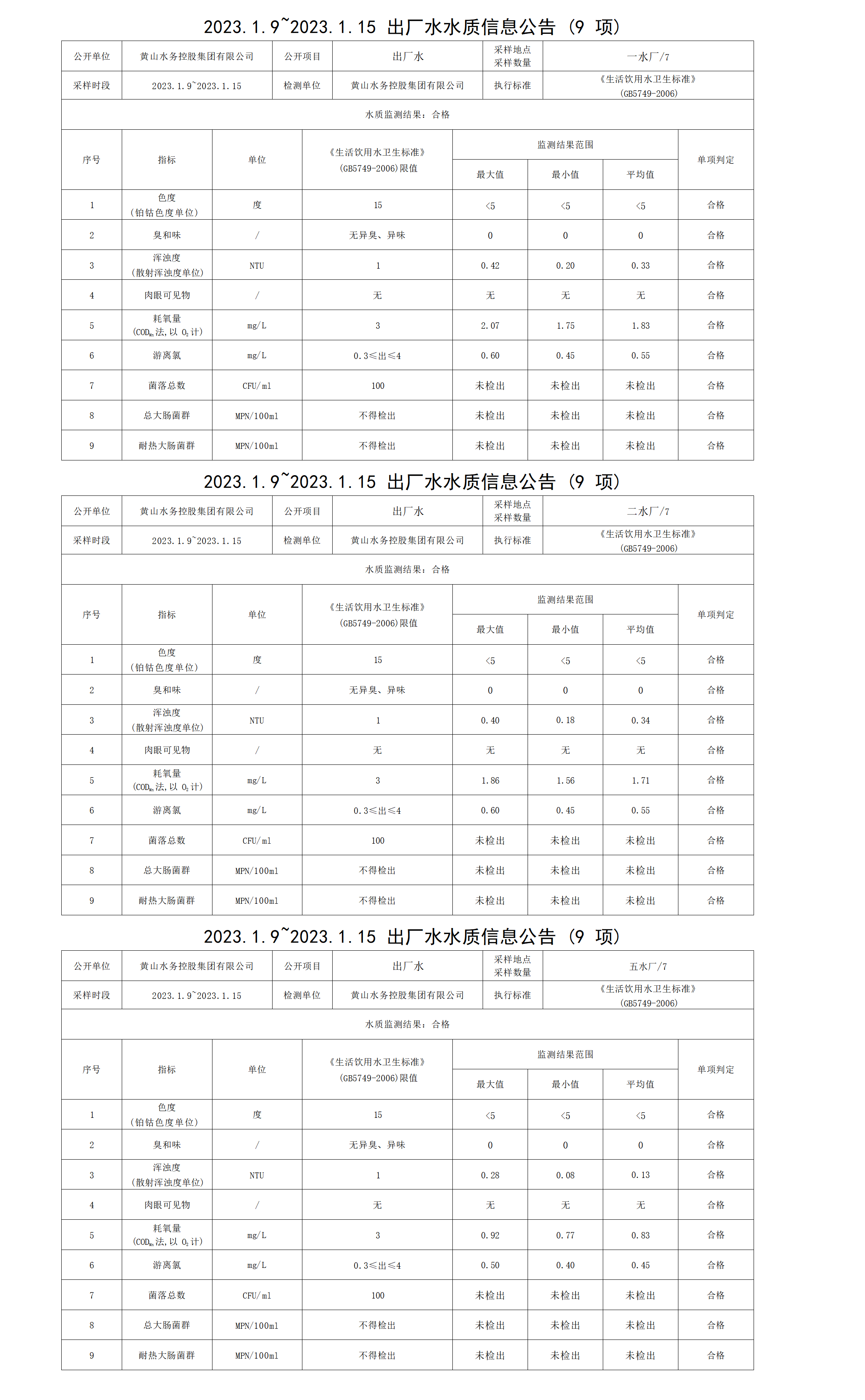 2023.1.9～2023.1.15出厂水水质信息米兰体育·(MiLan Sports)官方网站（9项）_01.png