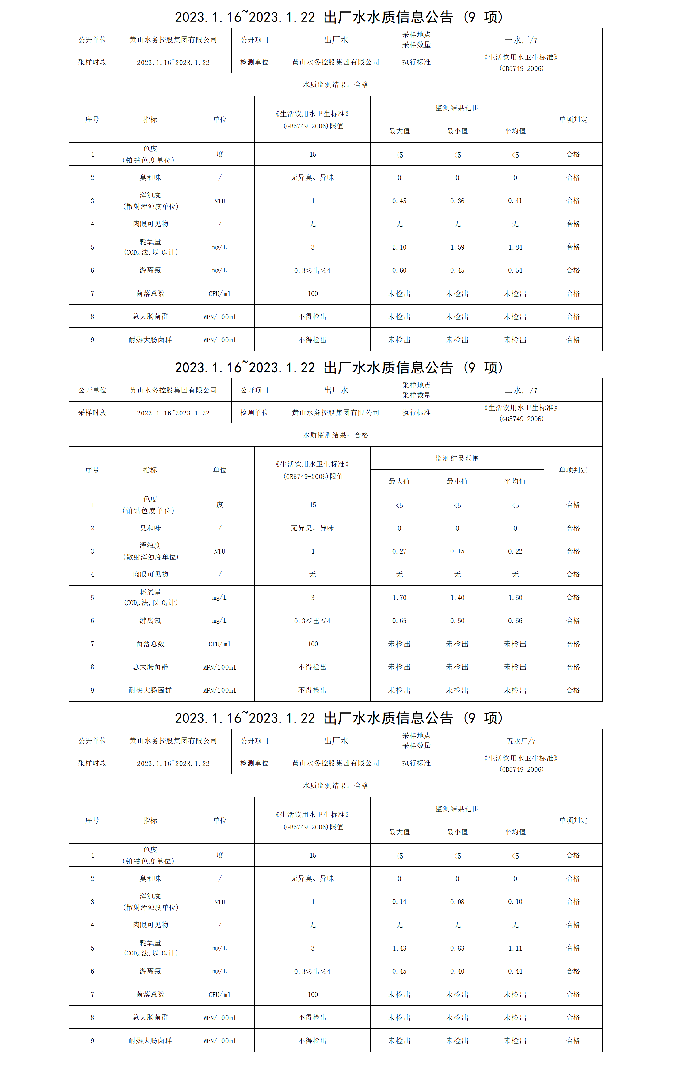 2023.1.16～2023.1.22出厂水水质信息米兰体育·(MiLan Sports)官方网站（9项）_01.png