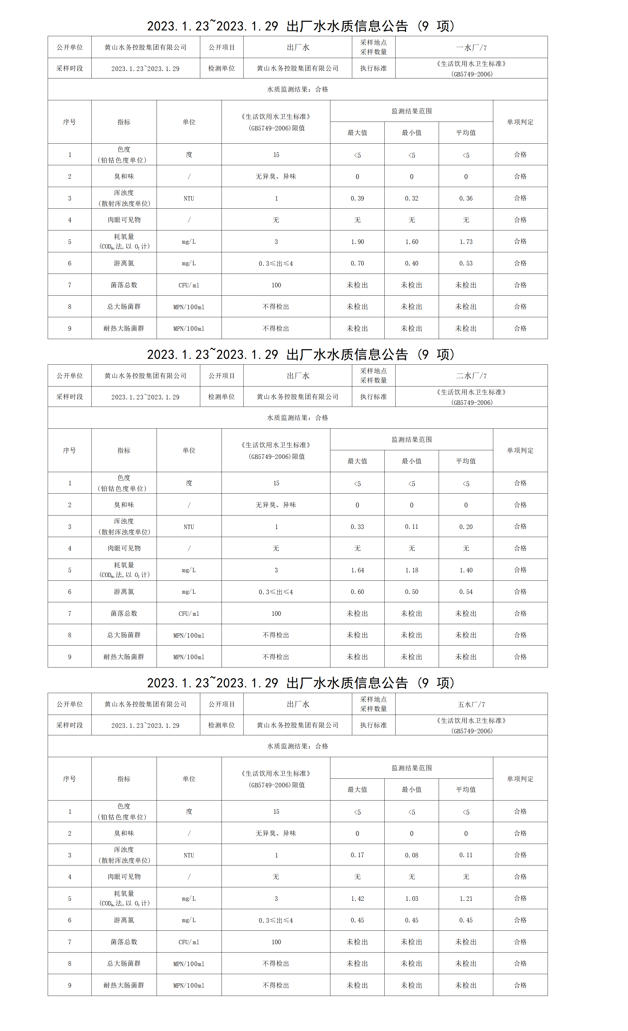2023.1.23～2023.1.29出厂水水质信息米兰体育·(MiLan Sports)官方网站（9项）_01.png