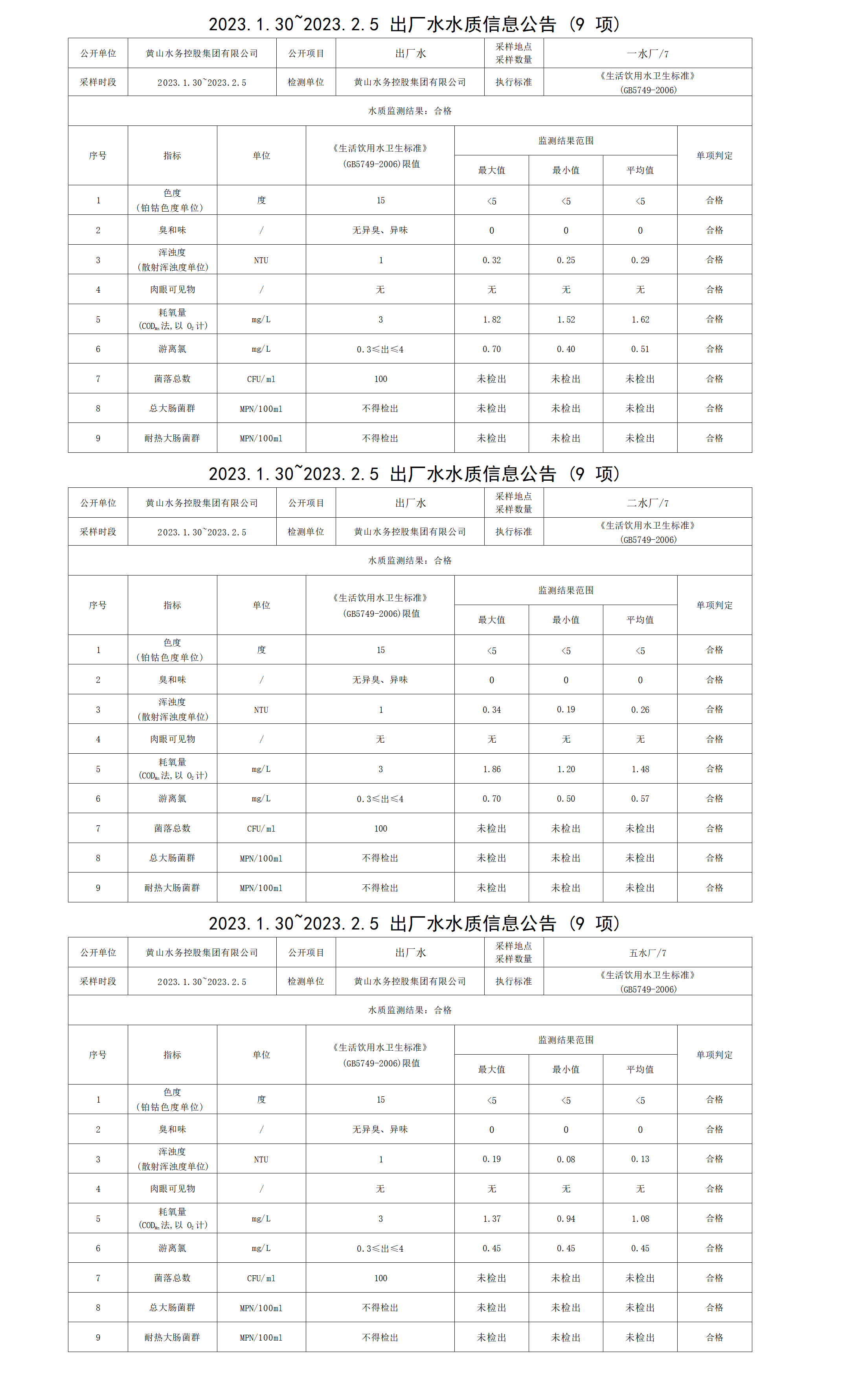 2023.1.30～2023.2.5出厂水水质信息米兰体育·(MiLan Sports)官方网站（9项）_01.png