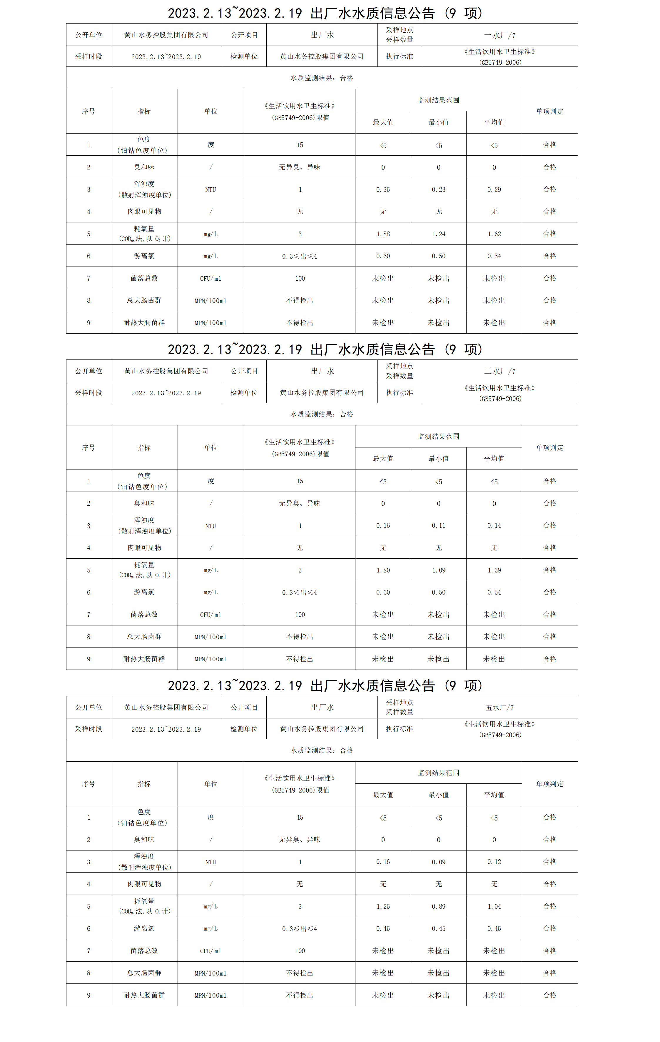 2023.2.13～2023.2.19出厂水水质信息米兰体育·(MiLan Sports)官方网站（9项）_01.png