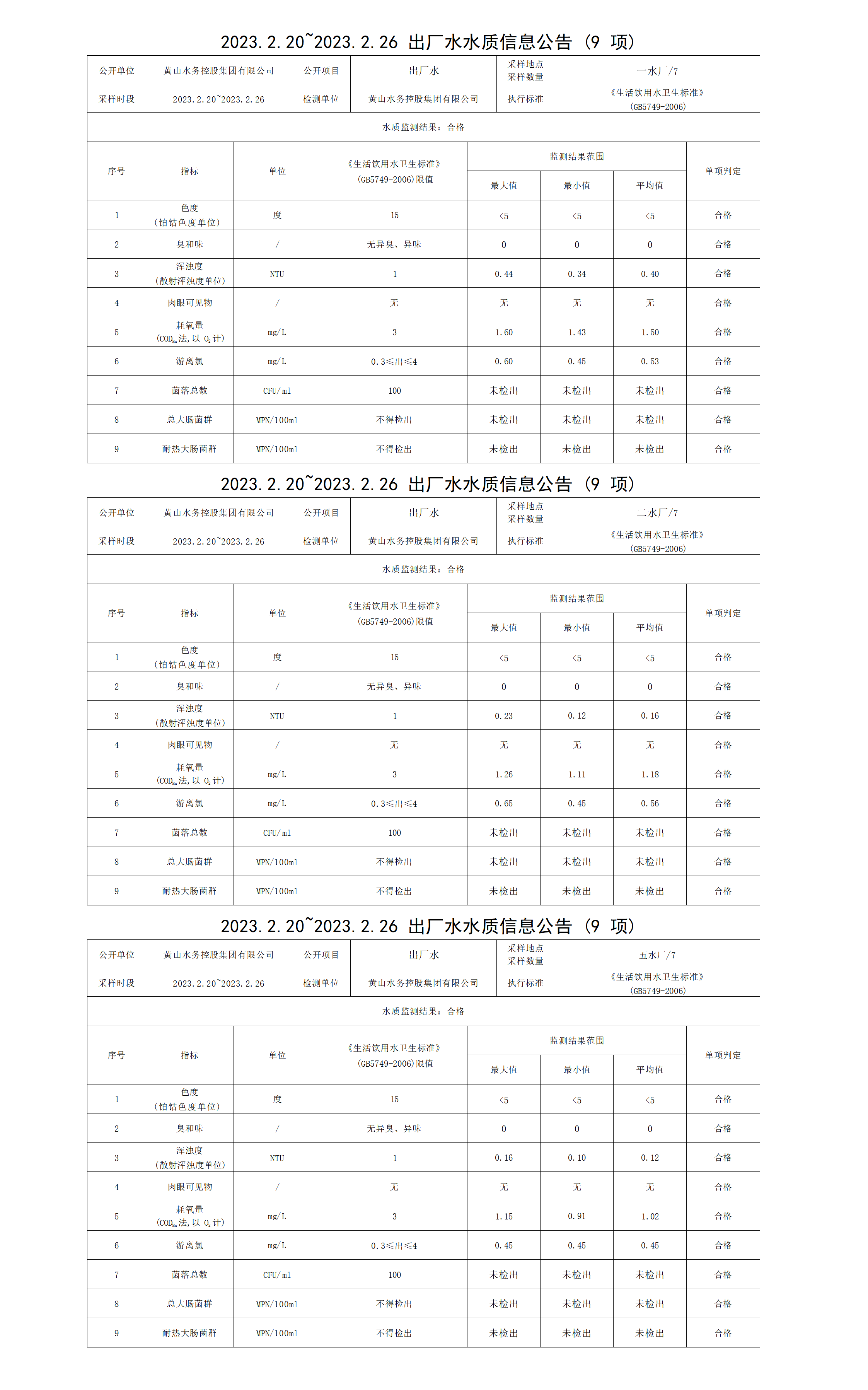 2023.2.20～2023.2.26出厂水水质信息米兰体育·(MiLan Sports)官方网站（9项）_01.png