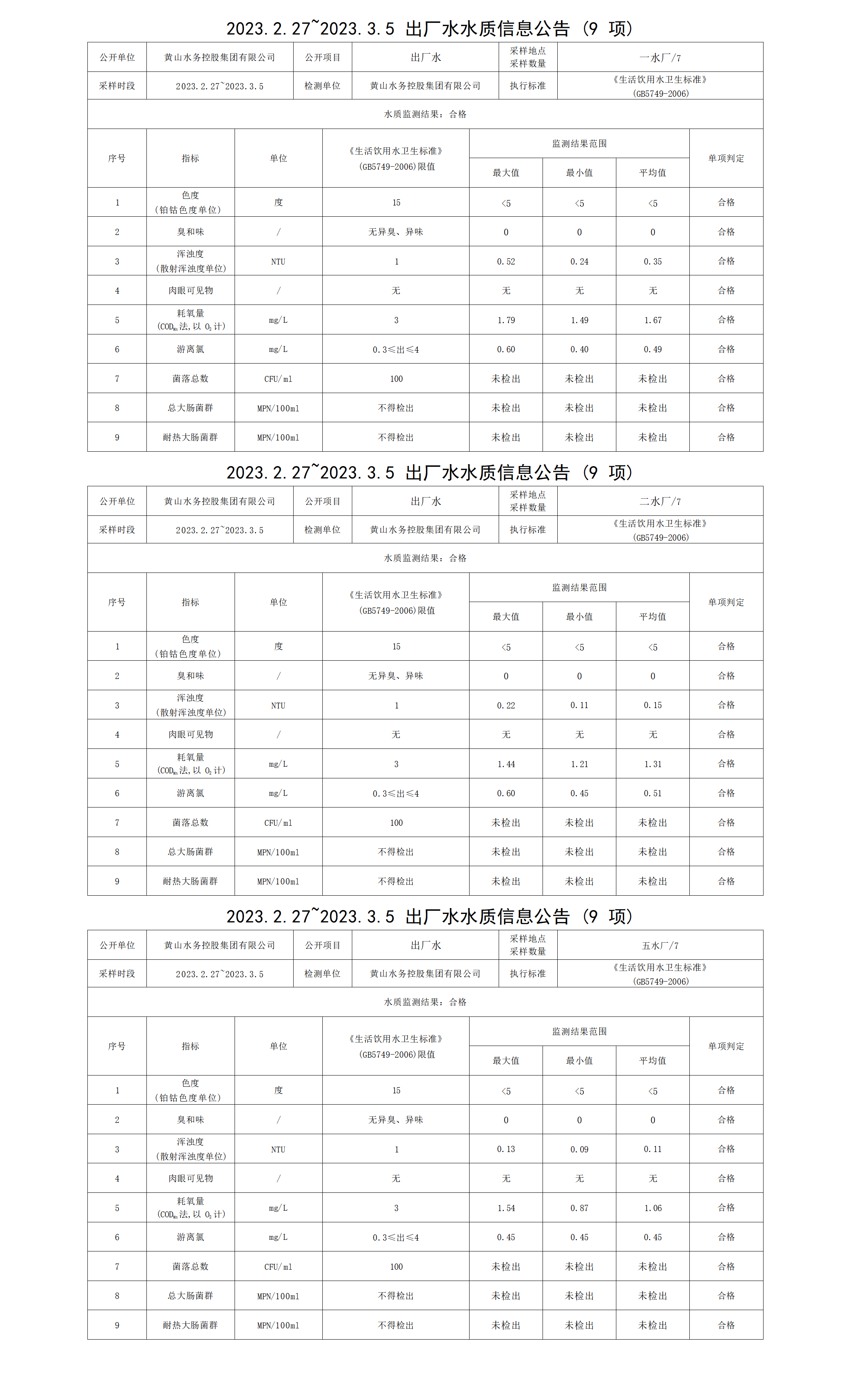 2023.2.27～2023.3.5出厂水水质信息米兰体育·(MiLan Sports)官方网站（9项）_01.png