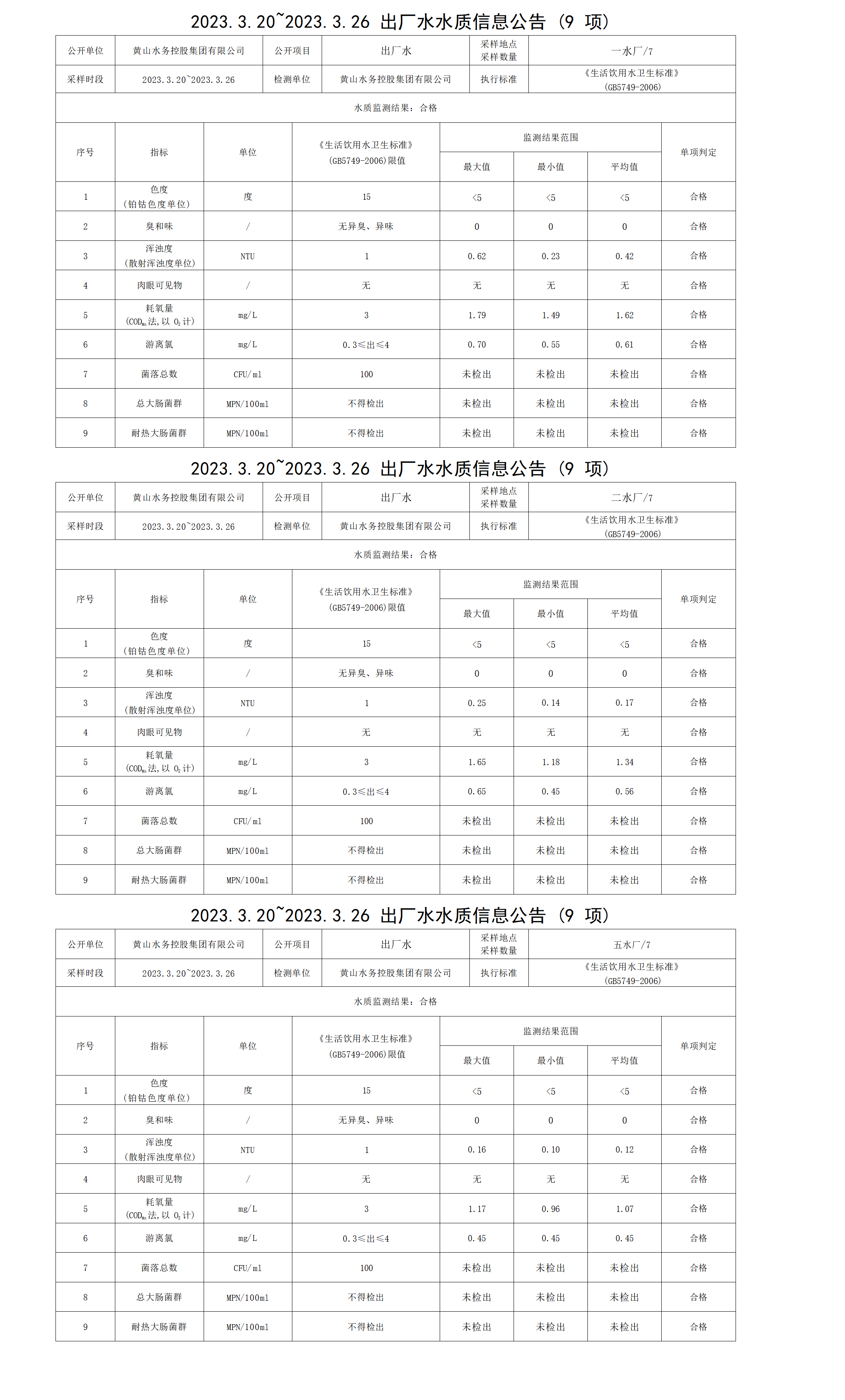 2023.3.20～2023.3.26出厂水水质信息米兰体育·(MiLan Sports)官方网站（9项）_01(1).png