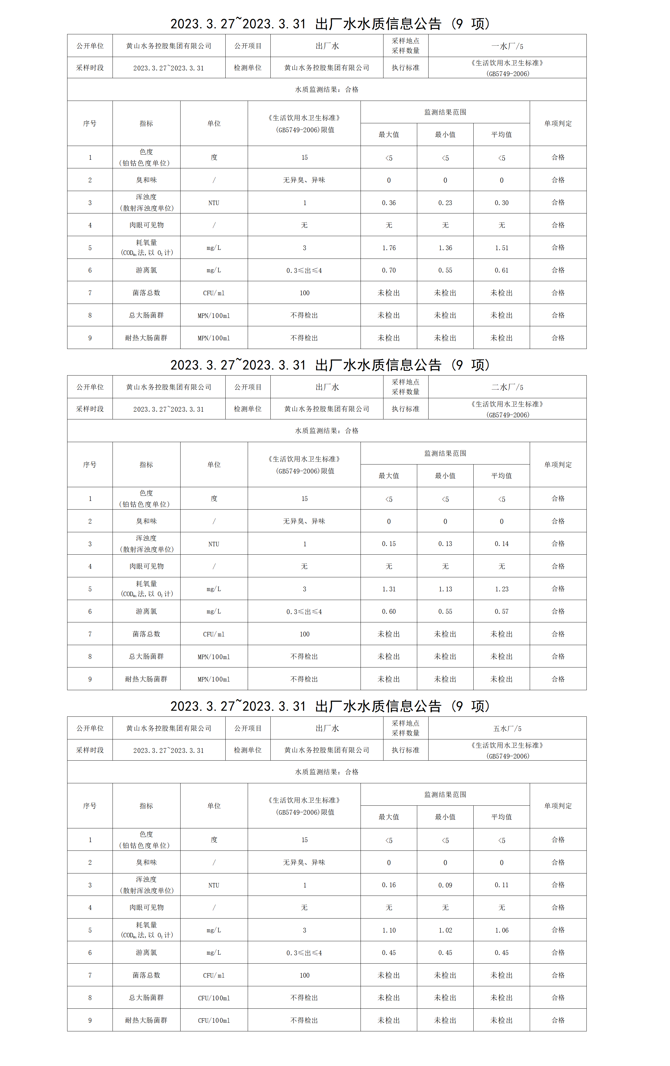 2023.3.27～2023.3.31出厂水水质信息米兰体育·(MiLan Sports)官方网站（9项）_01.png