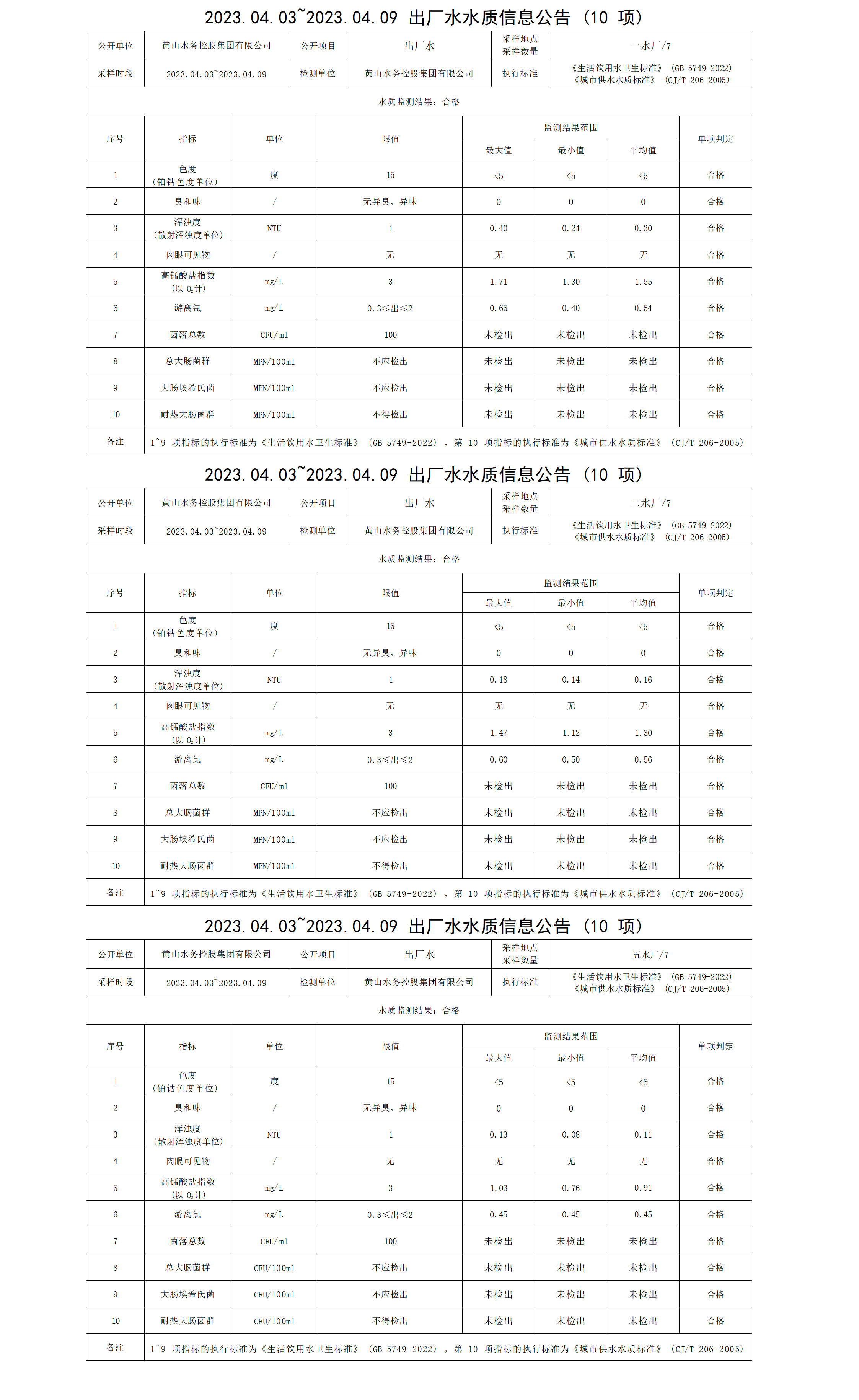2023.04.03～2023.04.09出厂水水质信息米兰体育·(MiLan Sports)官方网站（10项）_01.png
