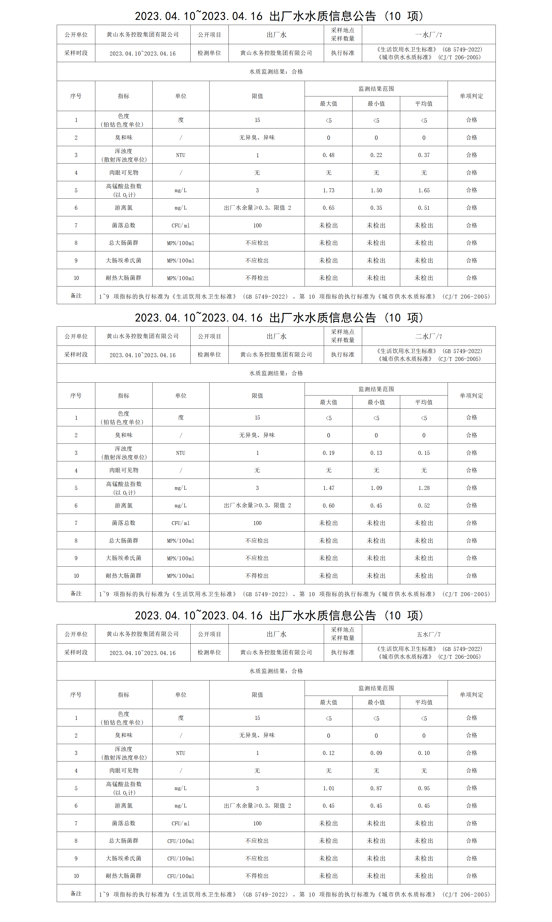 2023.04.10～2023.04.16出厂水水质信息米兰体育·(MiLan Sports)官方网站（10项）_01.png