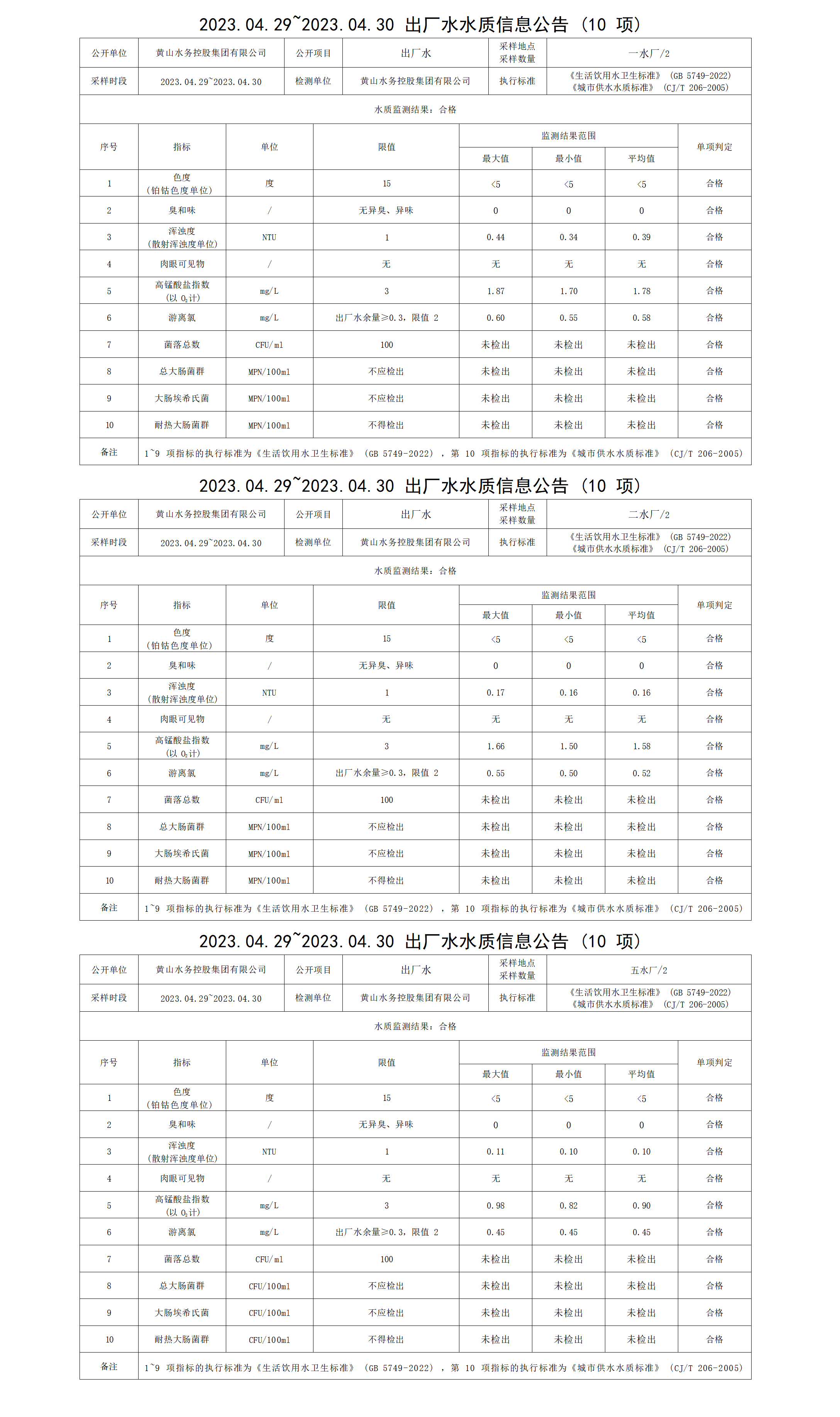 2023.04.29～2023.04.30出厂水水质信息米兰体育·(MiLan Sports)官方网站（10项）_01.png