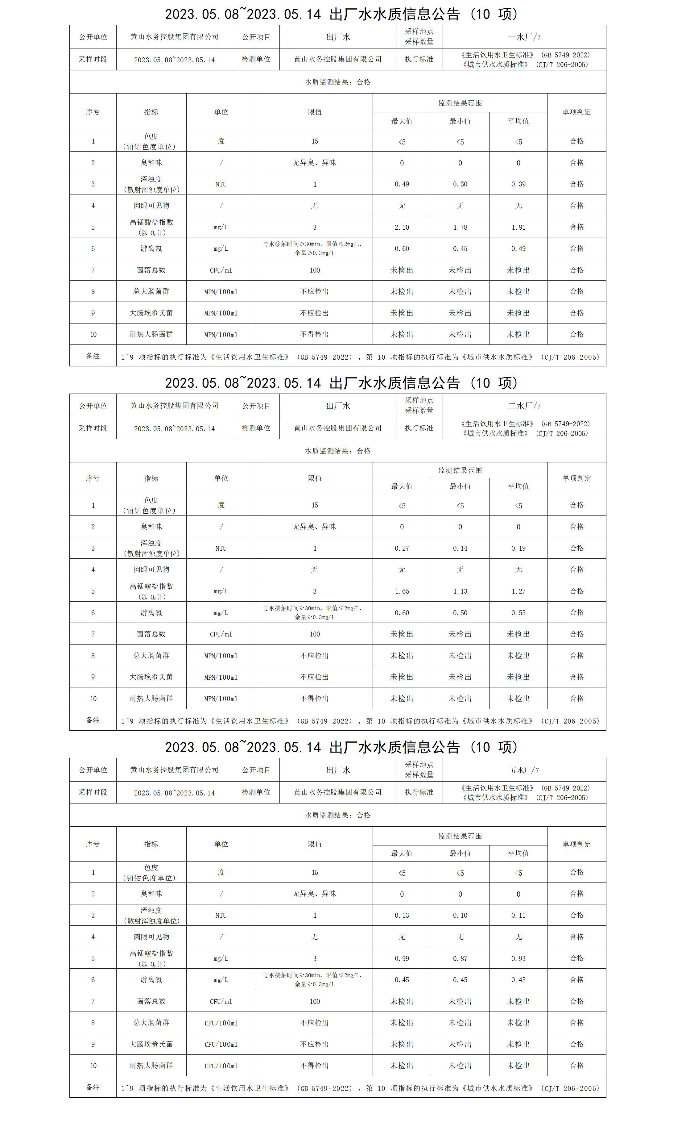 2023.05.08～2023.05.14出厂水水质信息米兰体育·(MiLan Sports)官方网站（10项）_01.png