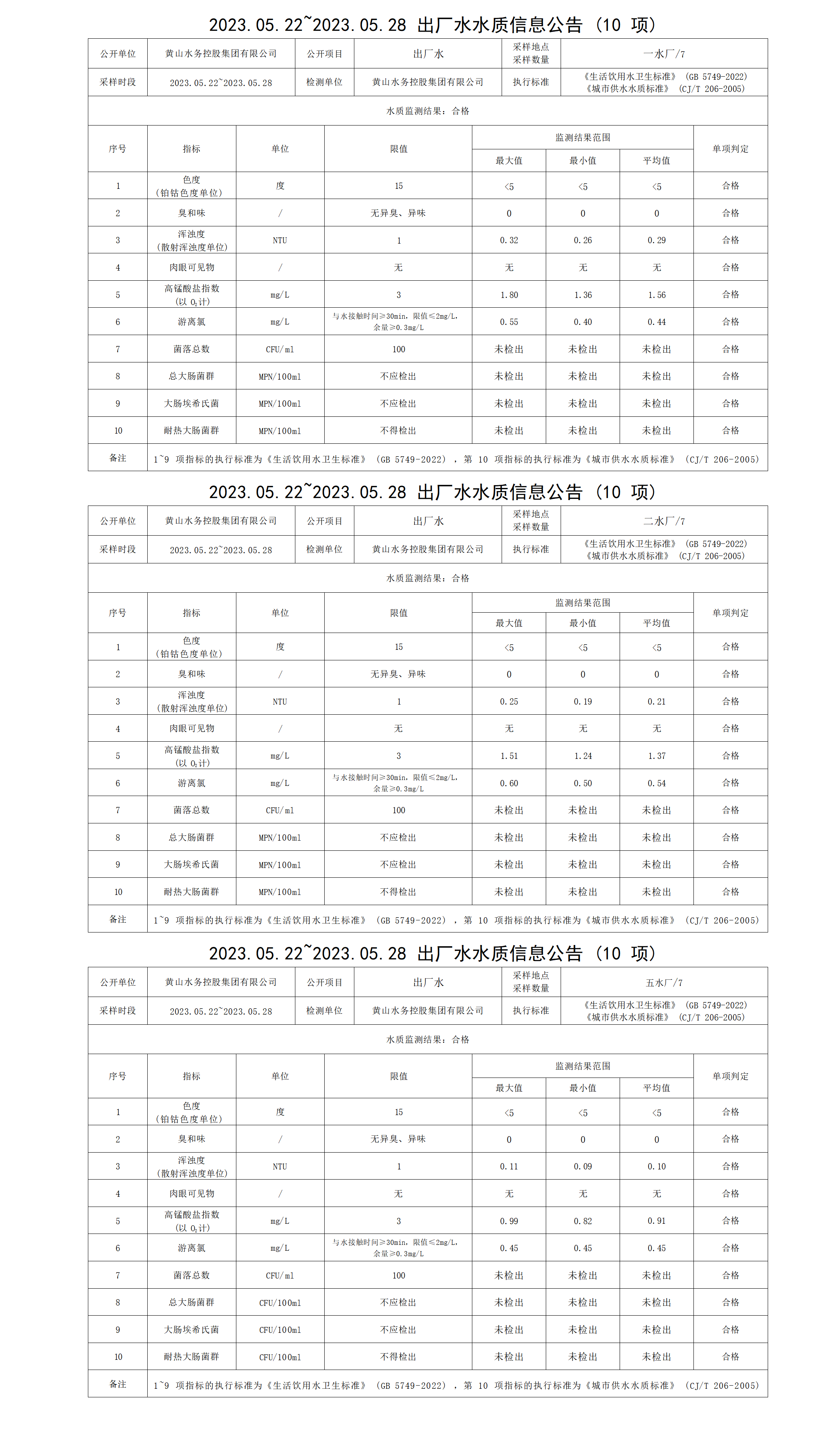 2023.05.22～2023.05.28出厂水水质信息米兰体育·(MiLan Sports)官方网站（10项）_01.png