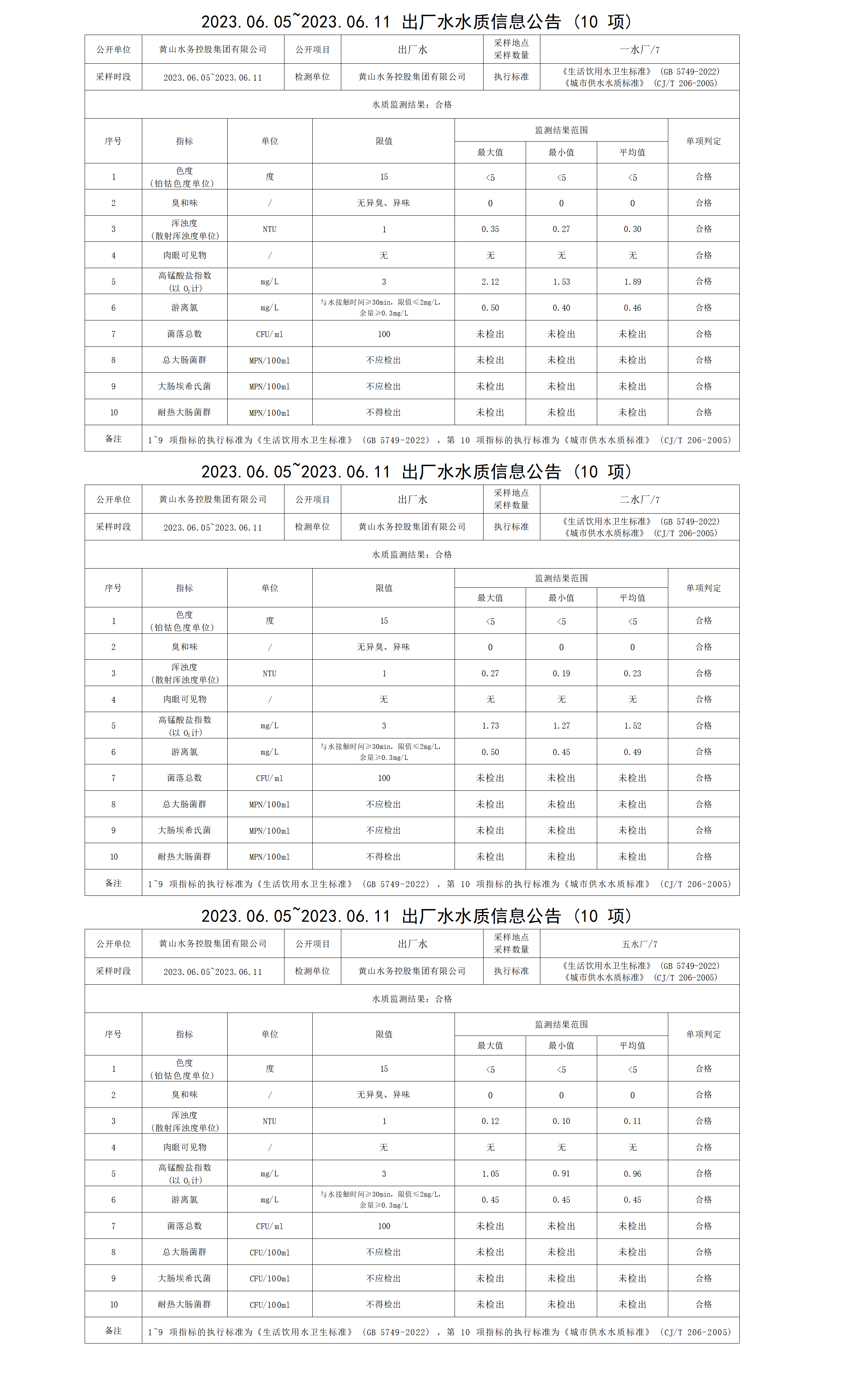2023.06.05～2023.06.11出厂水水质信息米兰体育·(MiLan Sports)官方网站（10项）_01.png