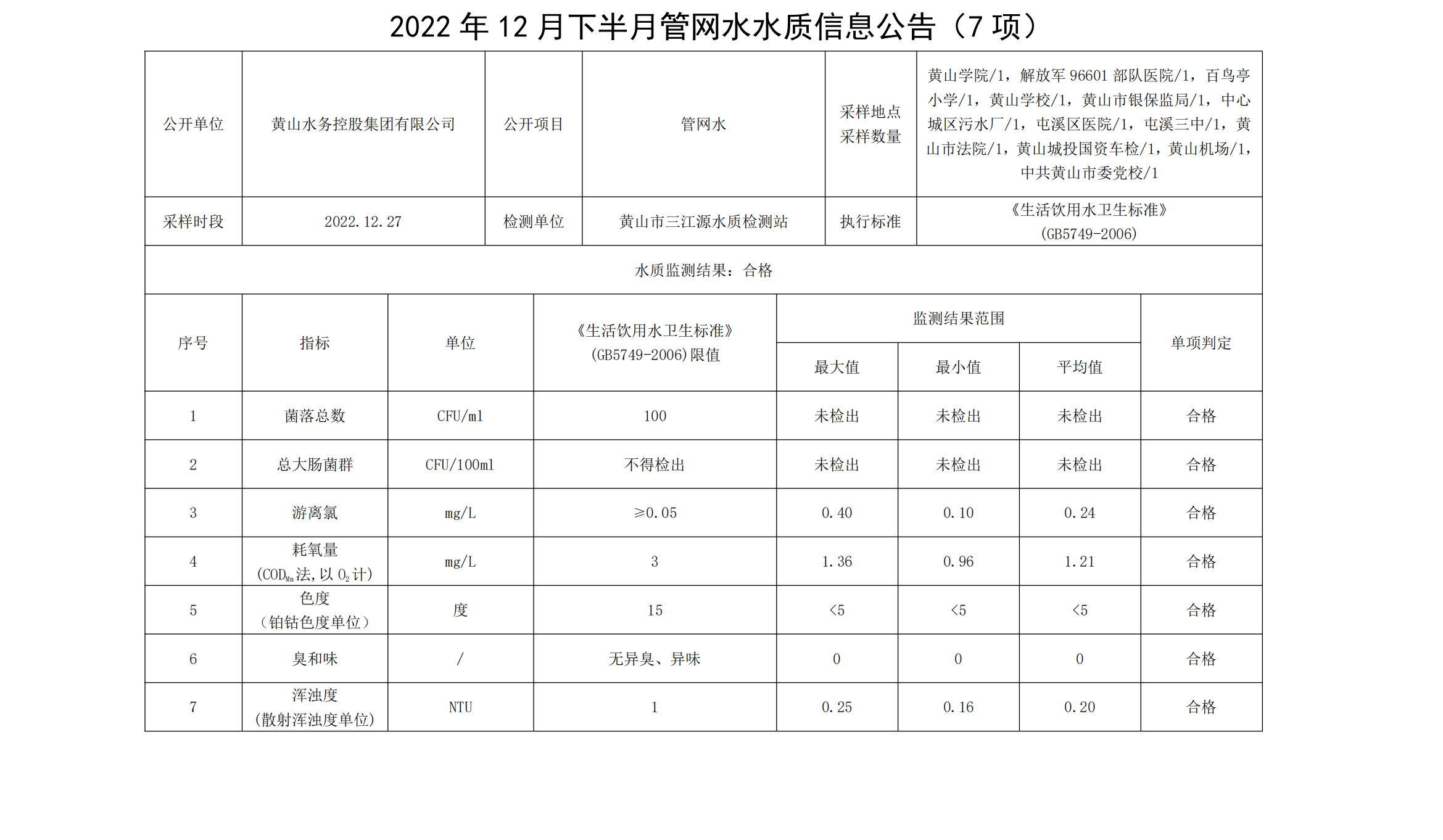 2022年12月下半月管网水水质信息米兰体育·(MiLan Sports)官方网站（7项）_00.png