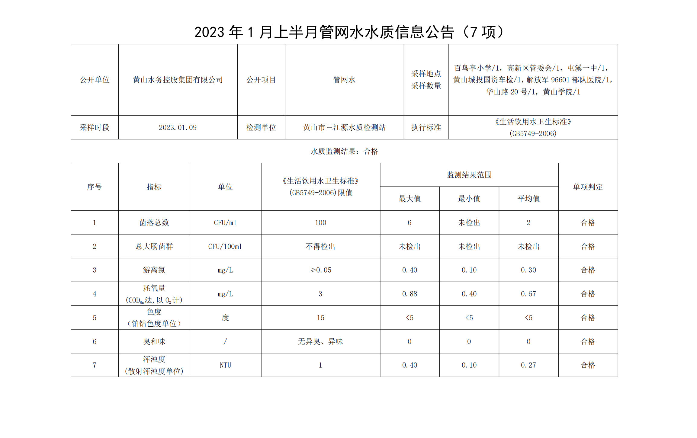 2023年1月上半月管网水水质信息米兰体育·(MiLan Sports)官方网站（7项）_00.png