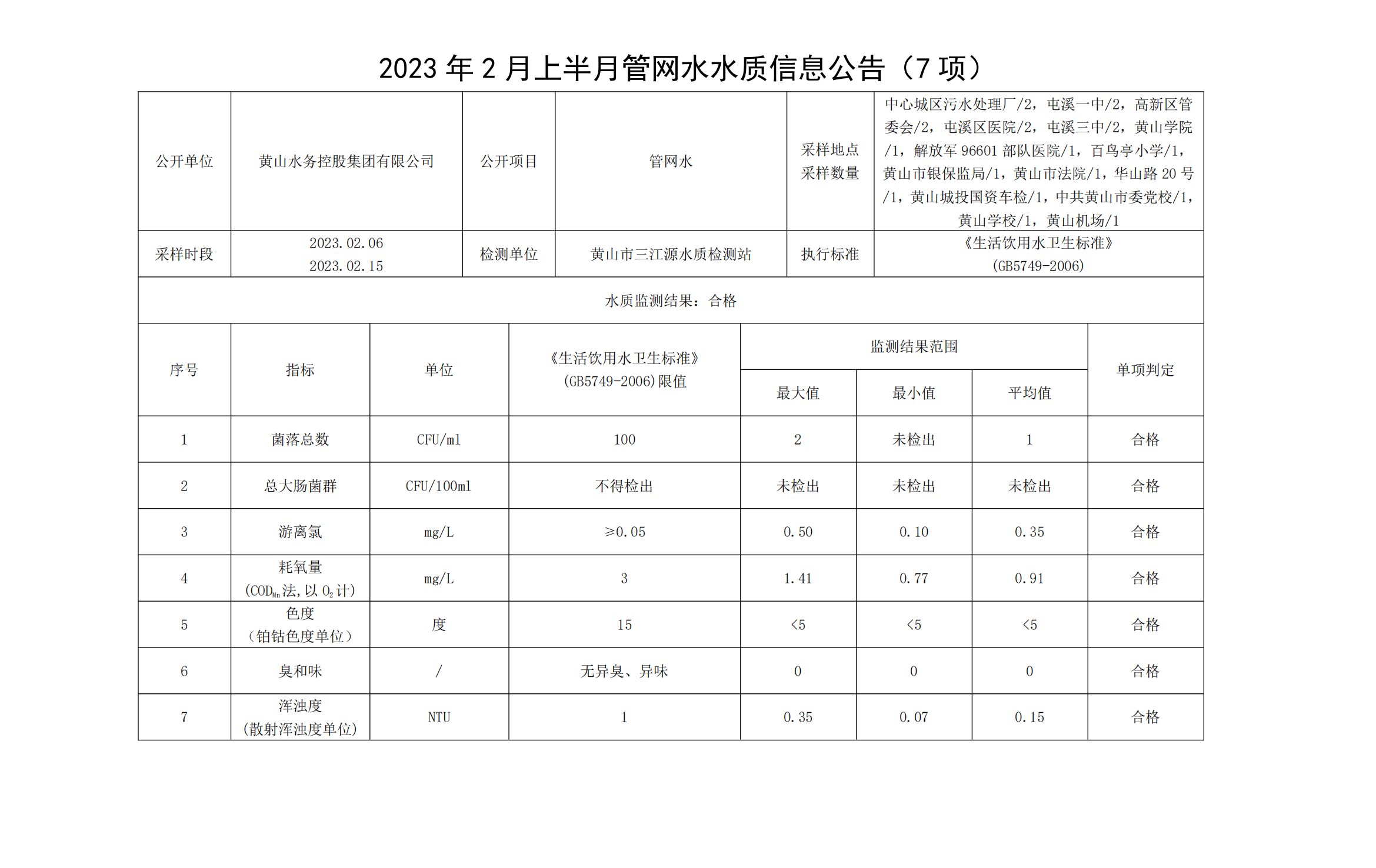 2023年2月上半月管网水水质信息米兰体育·(MiLan Sports)官方网站（7项）_00.png