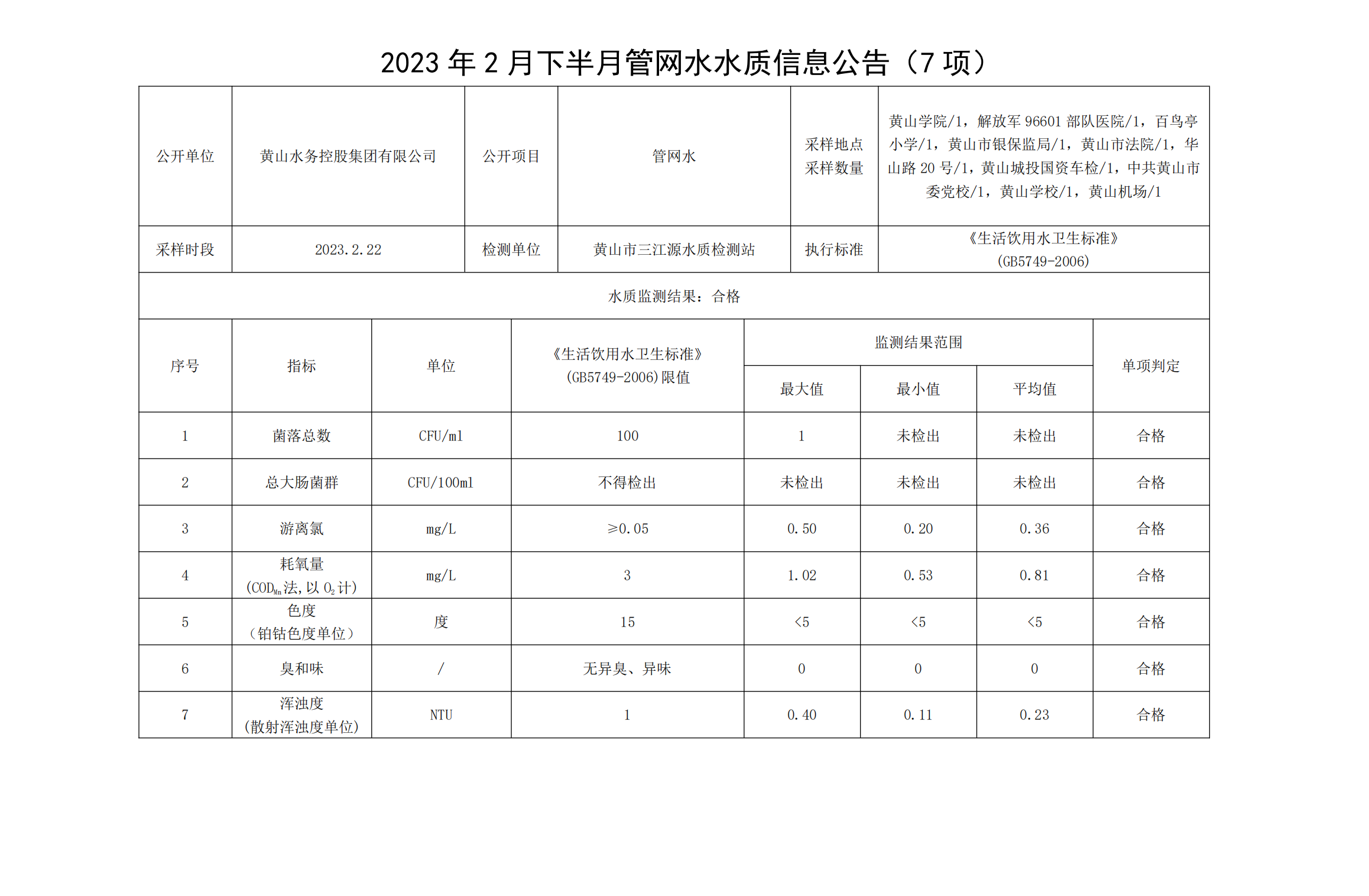 2023年2月下半月管网水水质信息米兰体育·(MiLan Sports)官方网站（7项）_00.png