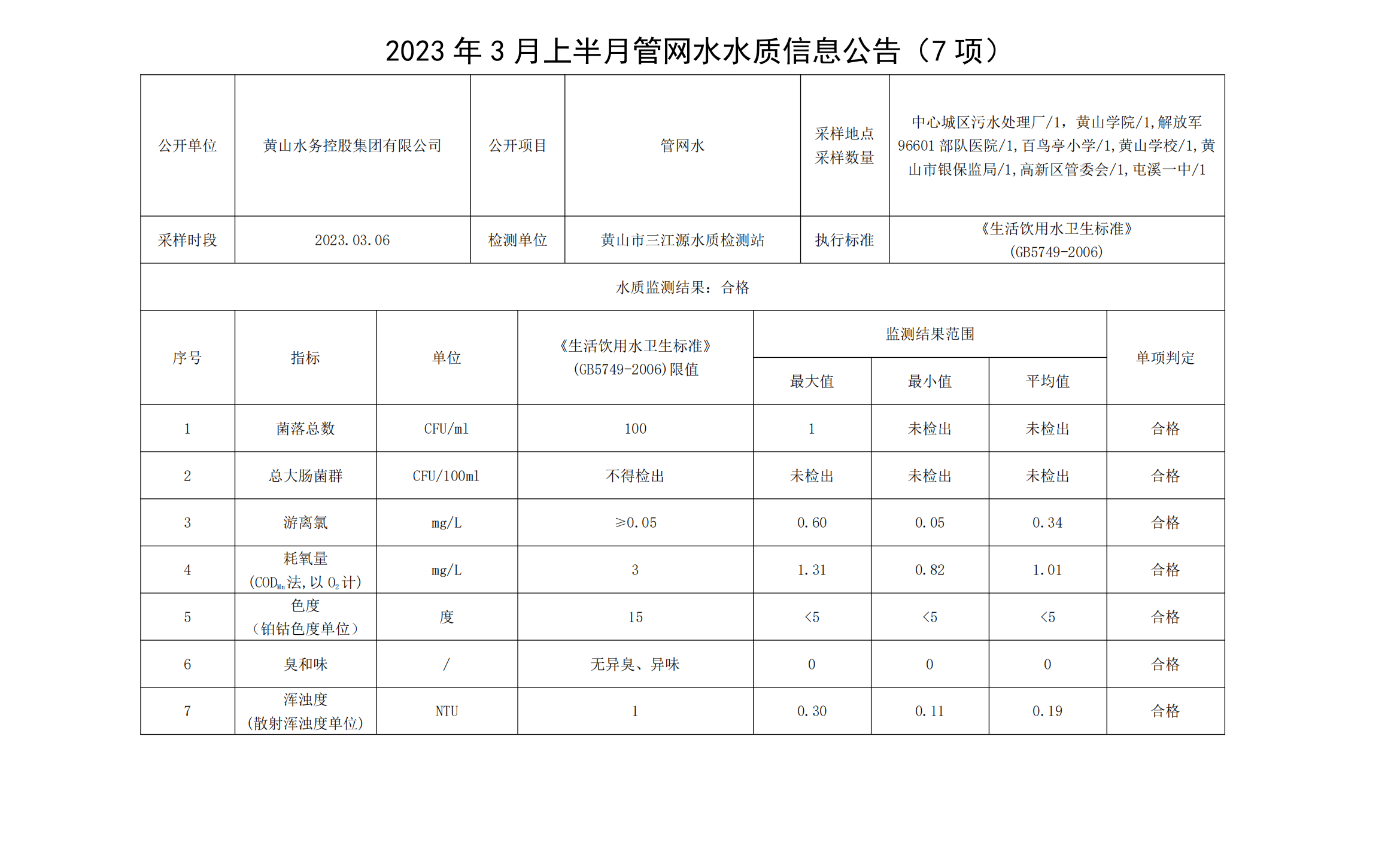 2023年3月上半月管网水水质信息米兰体育·(MiLan Sports)官方网站（7项）_00.png