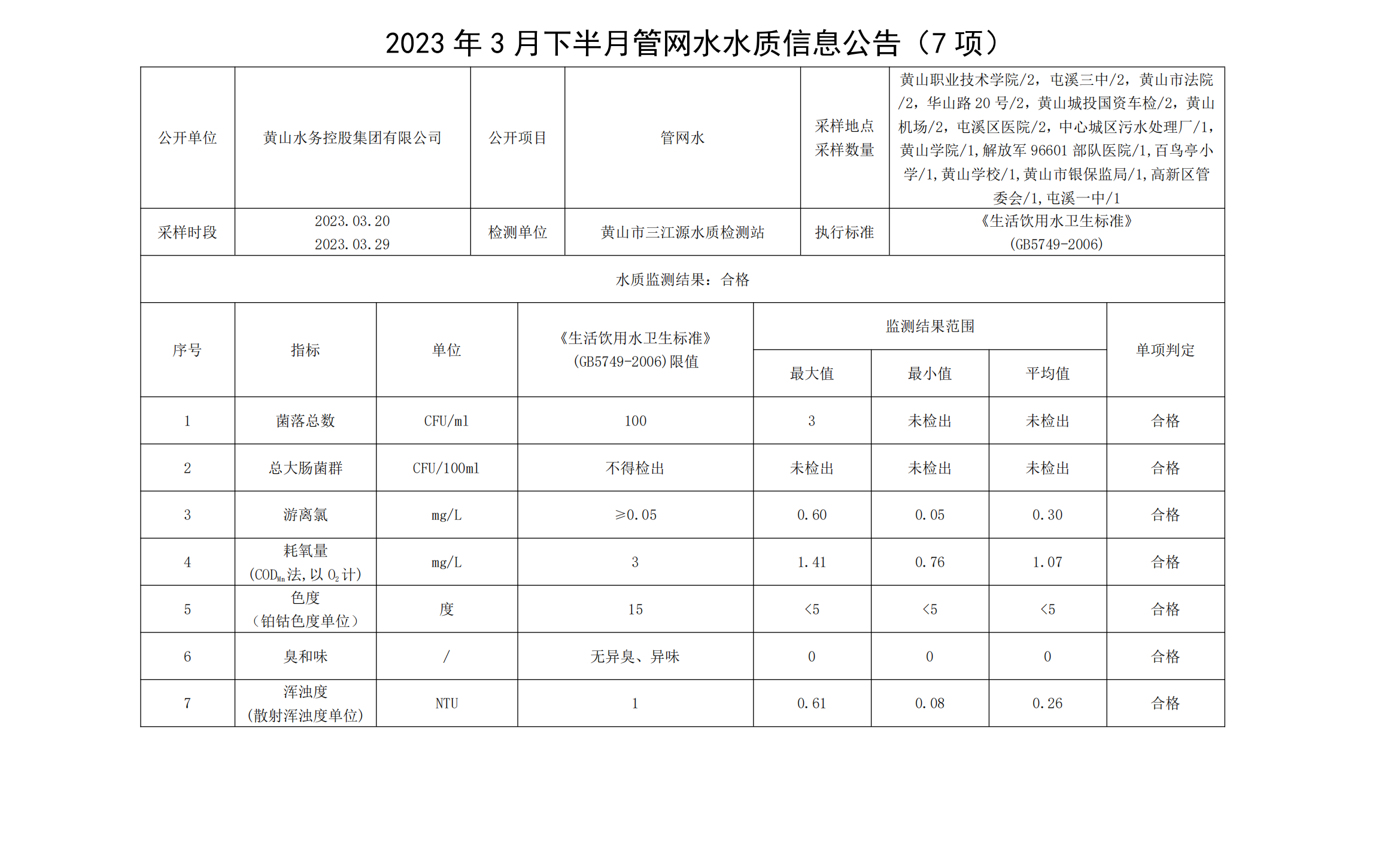 2023年3月下半月管网水水质信息米兰体育·(MiLan Sports)官方网站（7项）_00.png