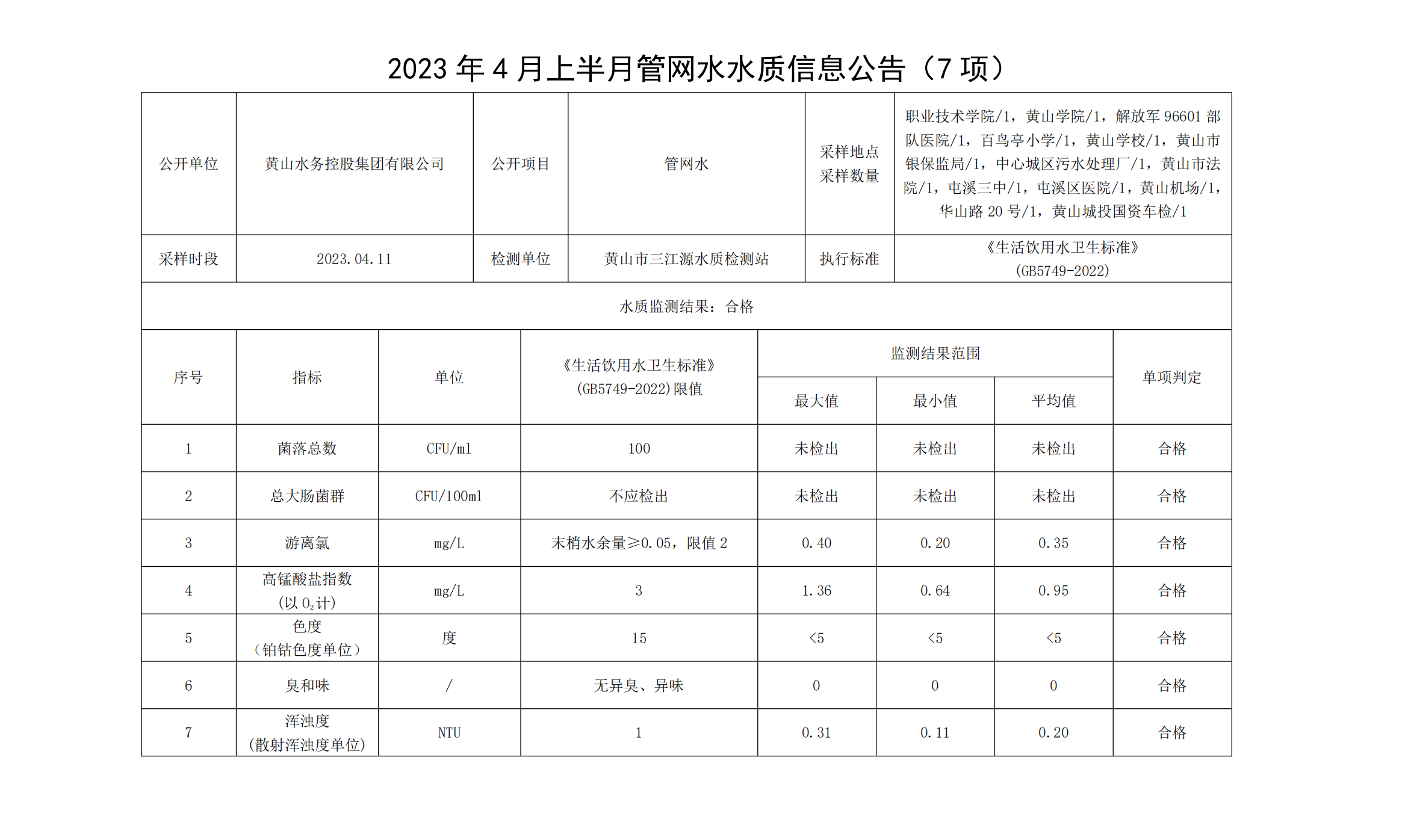 2023年4月上半月管网水水质信息米兰体育·(MiLan Sports)官方网站（7项）_00.png