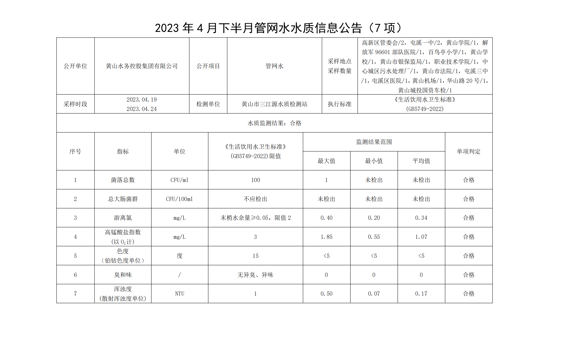 2023年4月下半月管网水水质信息米兰体育·(MiLan Sports)官方网站（7项）_00.png
