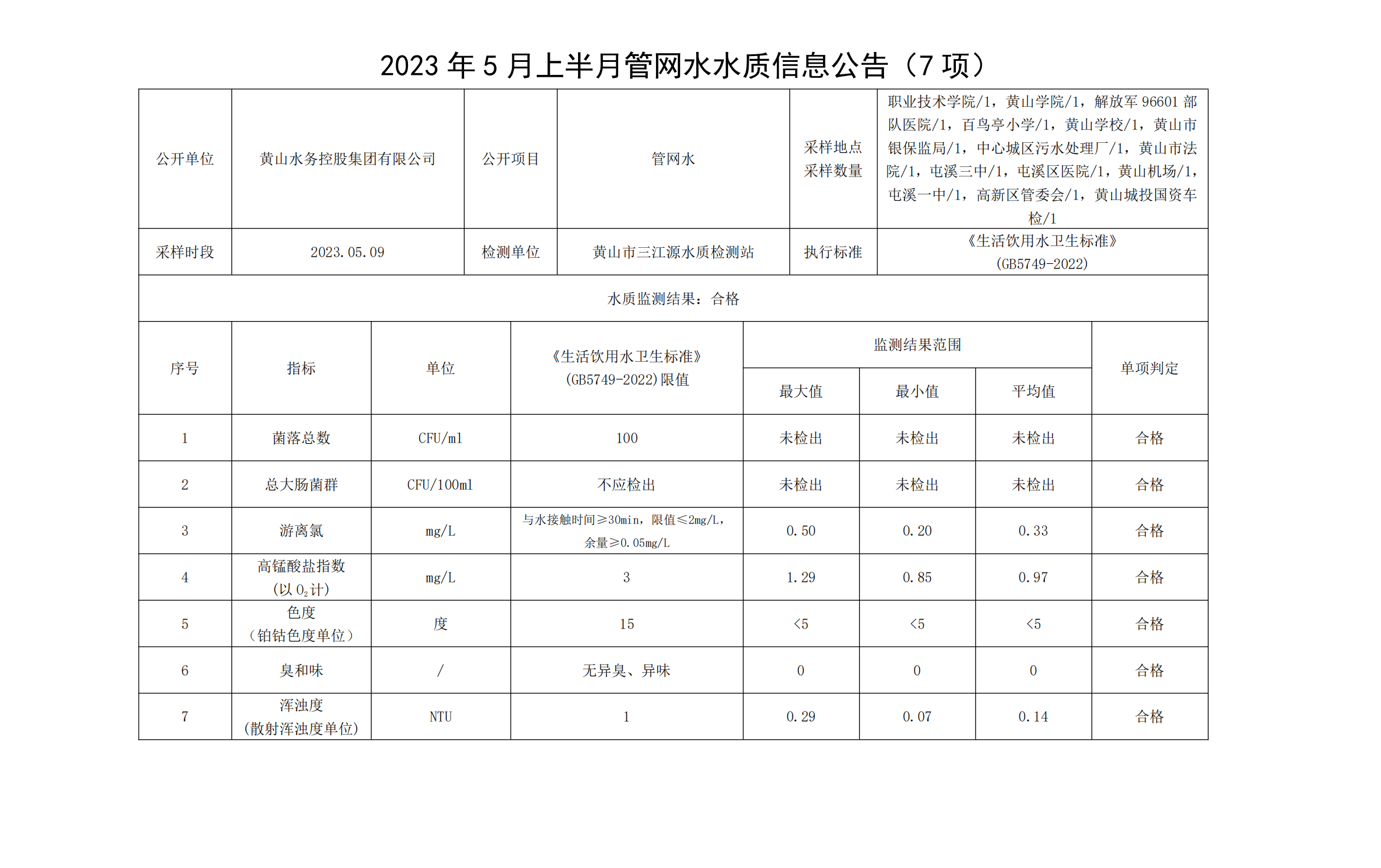 2023年5月上半月管网水水质信息米兰体育·(MiLan Sports)官方网站（7项）_00(1).png