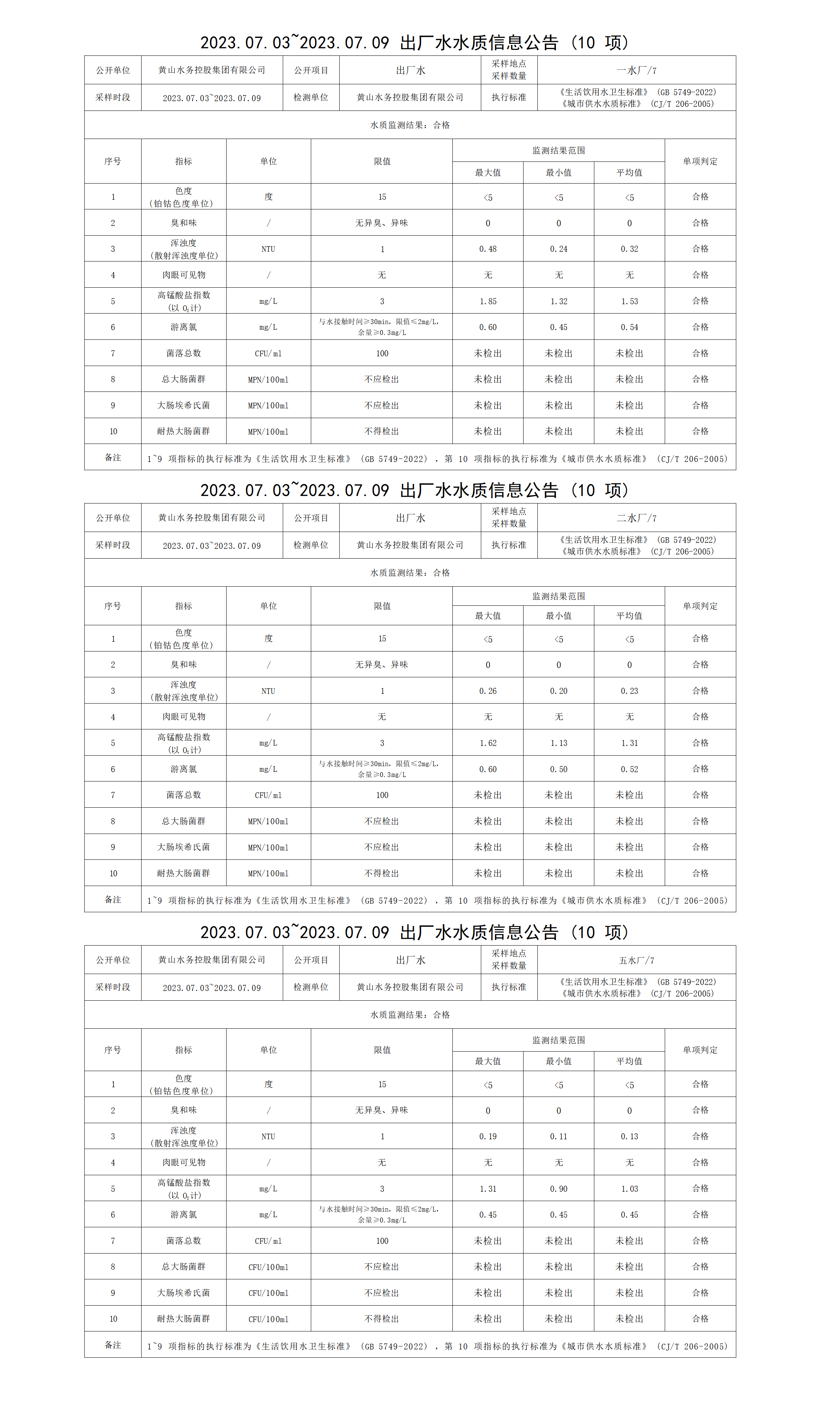 2023.07.03～2023.07.09出厂水水质信息米兰体育·(MiLan Sports)官方网站(10项)(1)_01.png