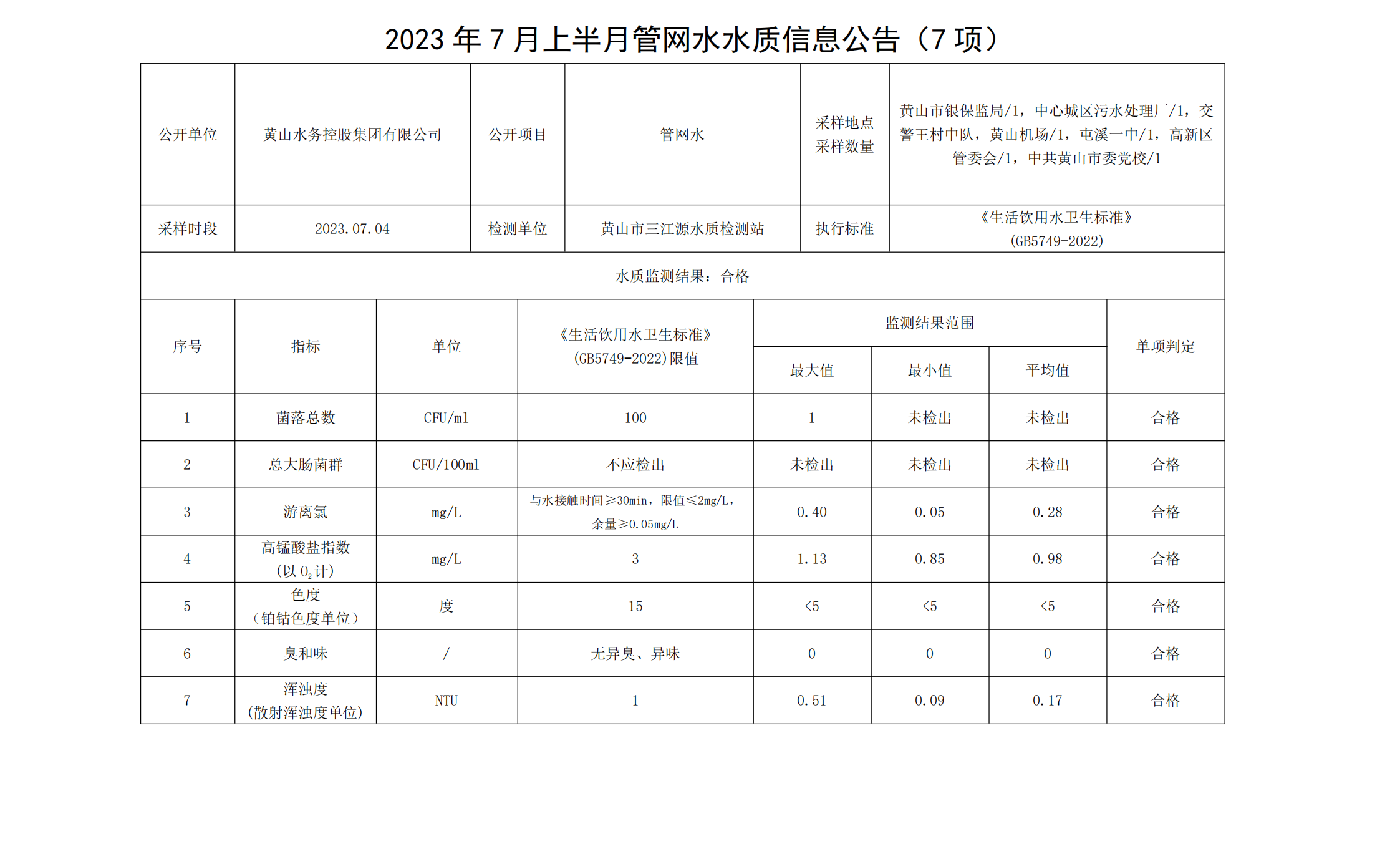 2023年7月上半月管网水水质信息米兰体育·(MiLan Sports)官方网站(7项)_00.png
