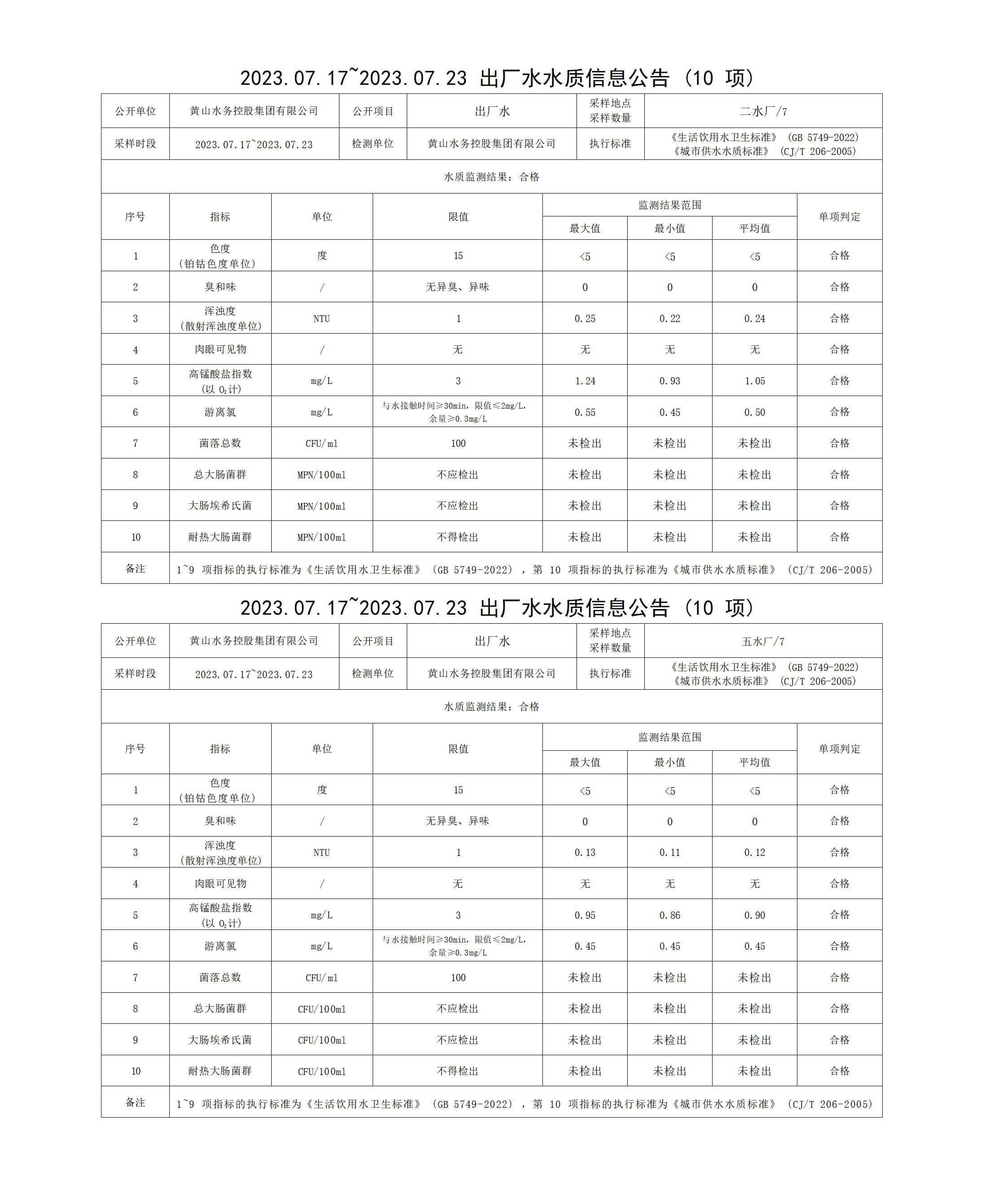 2023.07.17～2023.07.23出厂水水质信息米兰体育·(MiLan Sports)官方网站(10项)_01(1).png