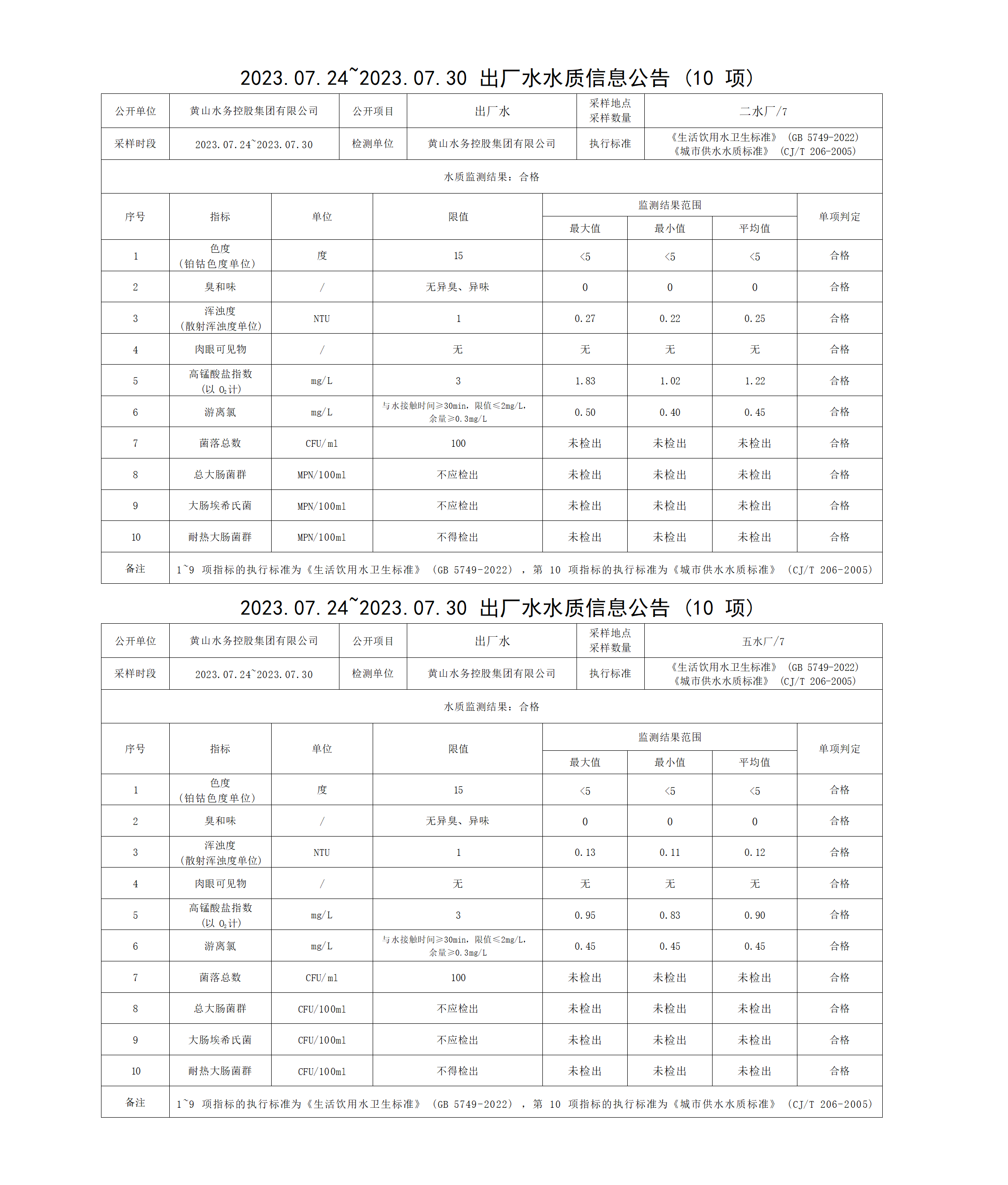 2023.07.24～2023.07.30出厂水水质信息米兰体育·(MiLan Sports)官方网站(10项)_01.png