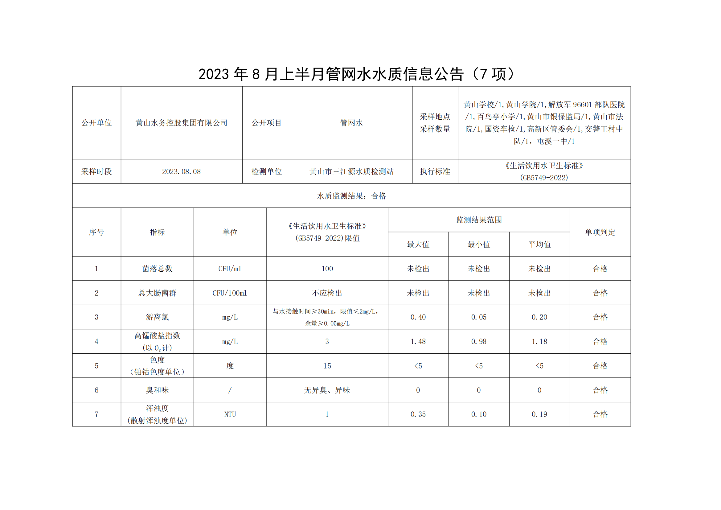 2023年8月上半月管网水水质信息米兰体育·(MiLan Sports)官方网站(7项)_00.png
