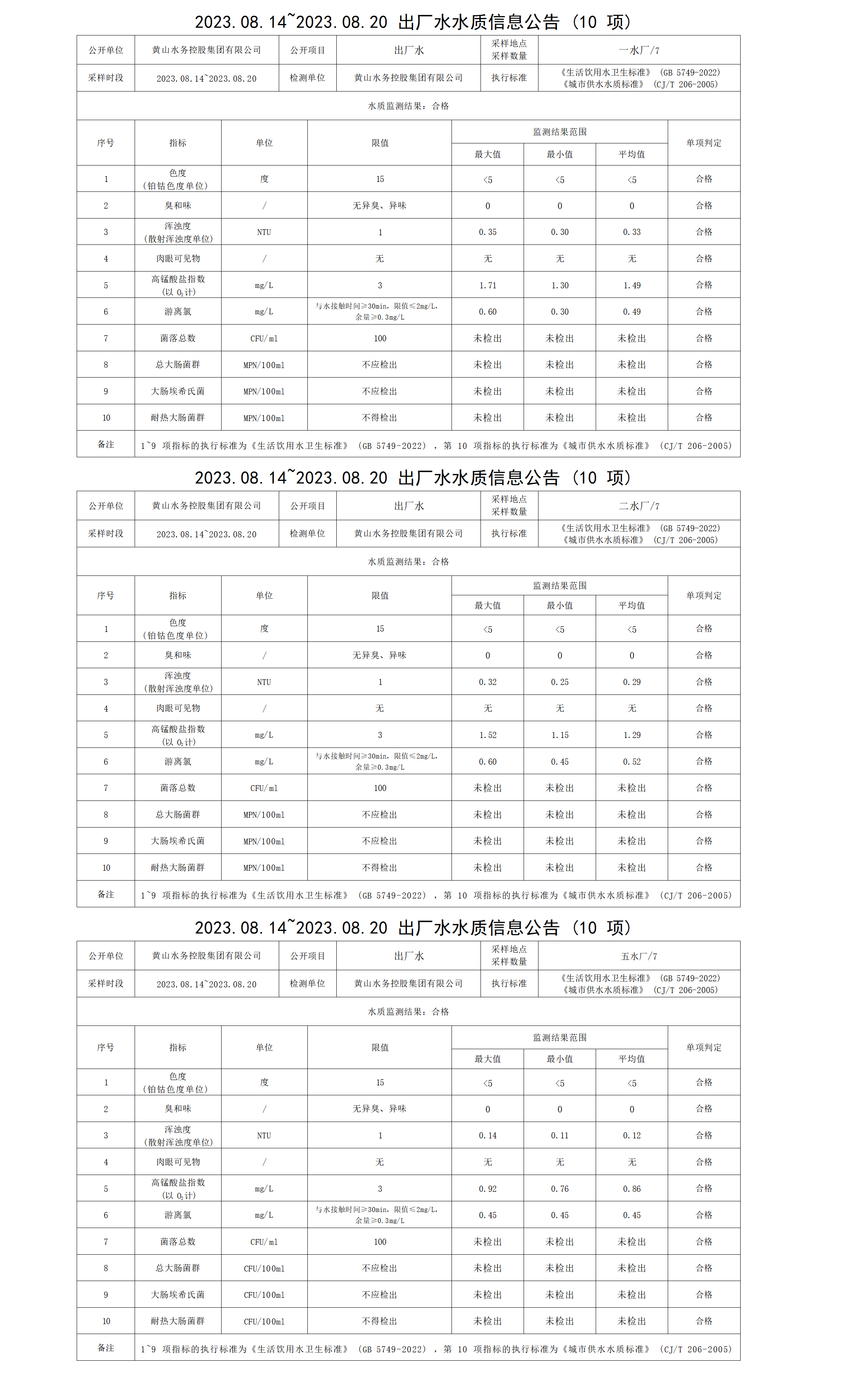 2023.08.14～2023.08.20出厂水水质信息米兰体育·(MiLan Sports)官方网站(10项)_01.png