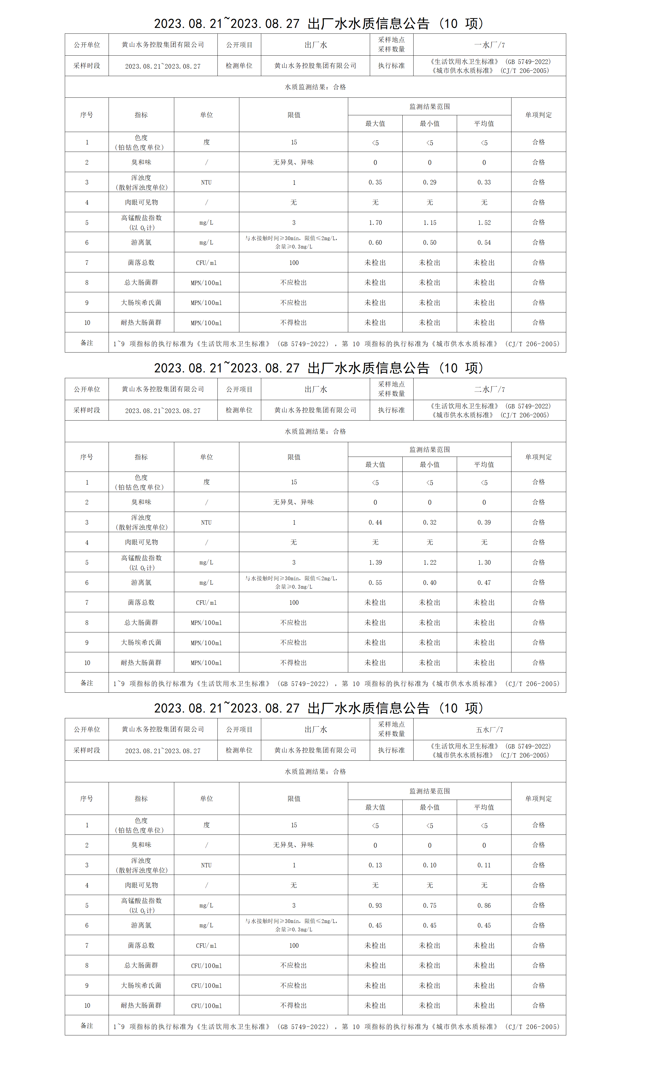 2023.08.21～2023.08.27出厂水水质信息米兰体育·(MiLan Sports)官方网站(10项)_01.png