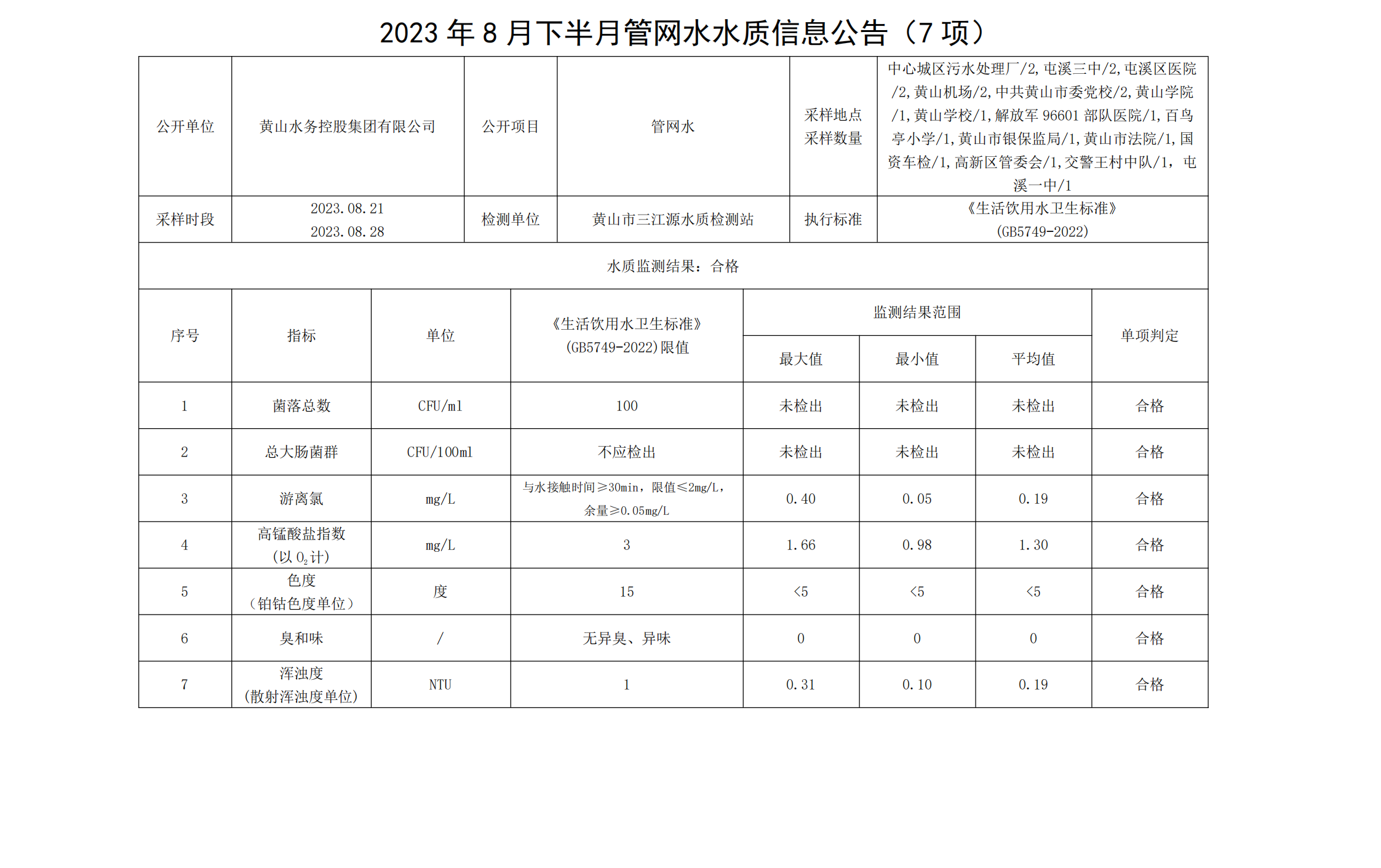 2023年8月下半月管网水水质信息米兰体育·(MiLan Sports)官方网站(7项)_00.png