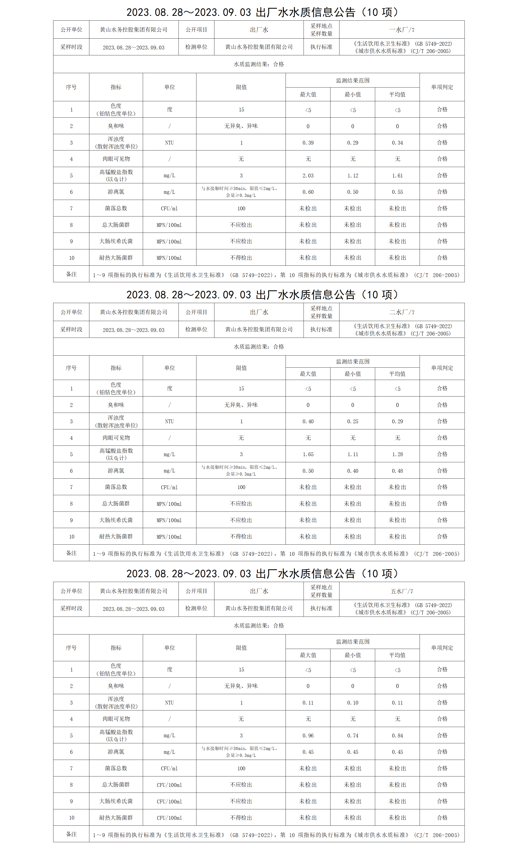 2023.08.28～2023.09.03出厂水水质信息米兰体育·(MiLan Sports)官方网站(10项)_01.png