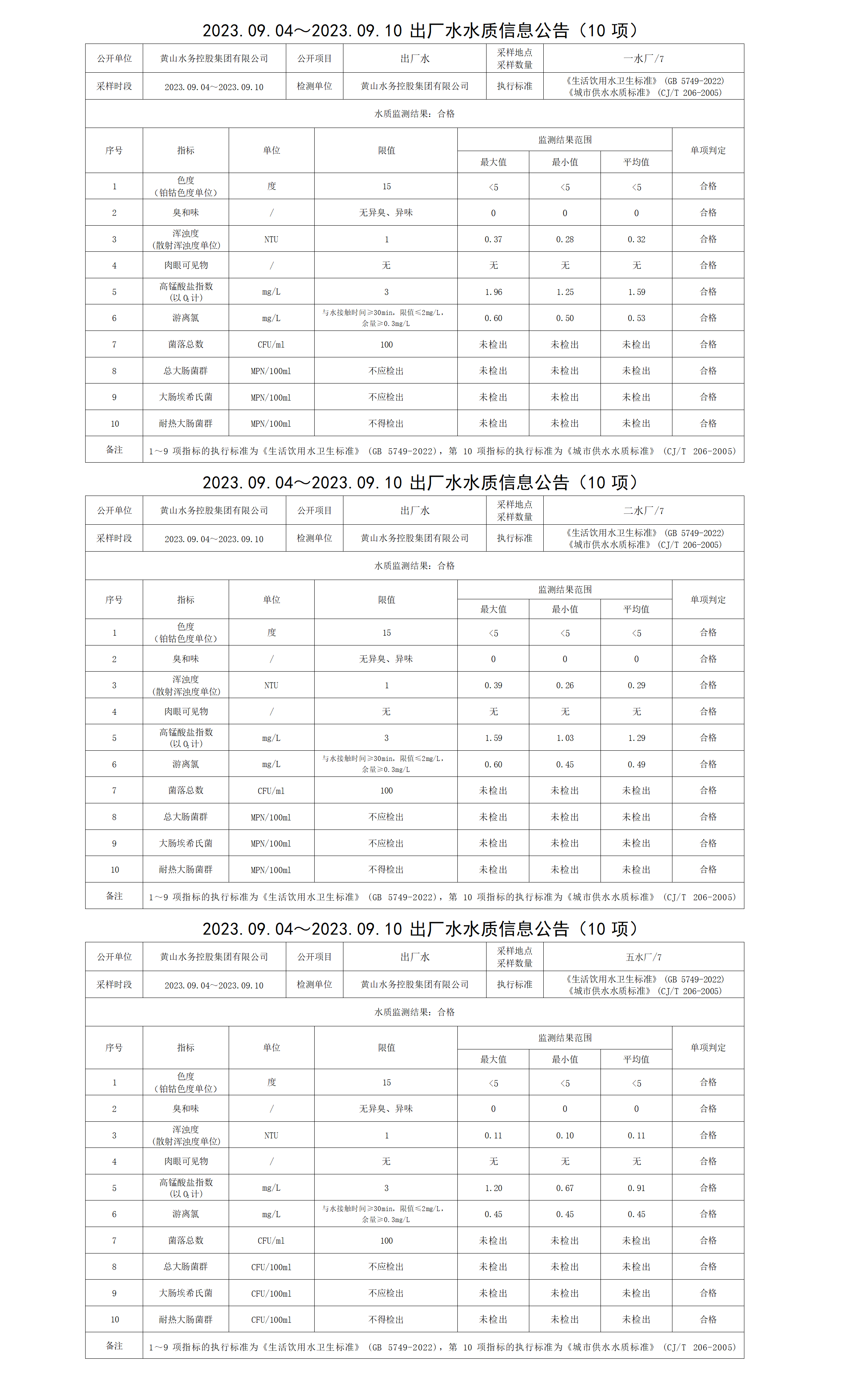 2023.09.04～2023.09.10出厂水水质信息米兰体育·(MiLan Sports)官方网站(10项)_01.png